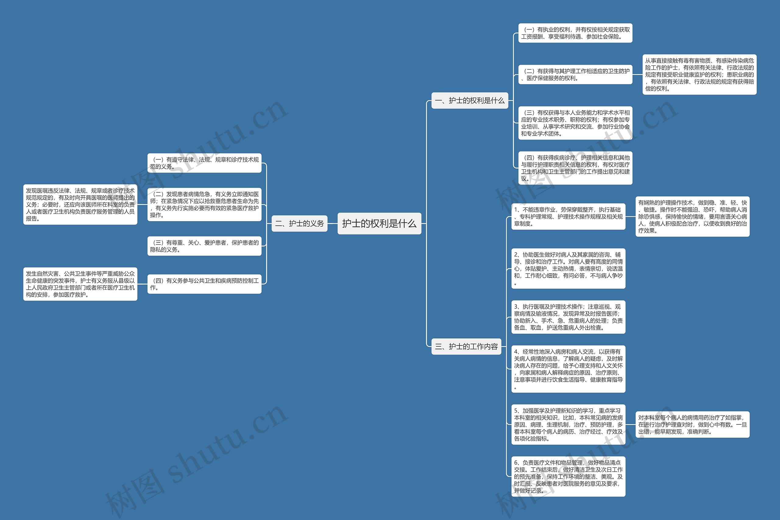 护士的权利是什么思维导图