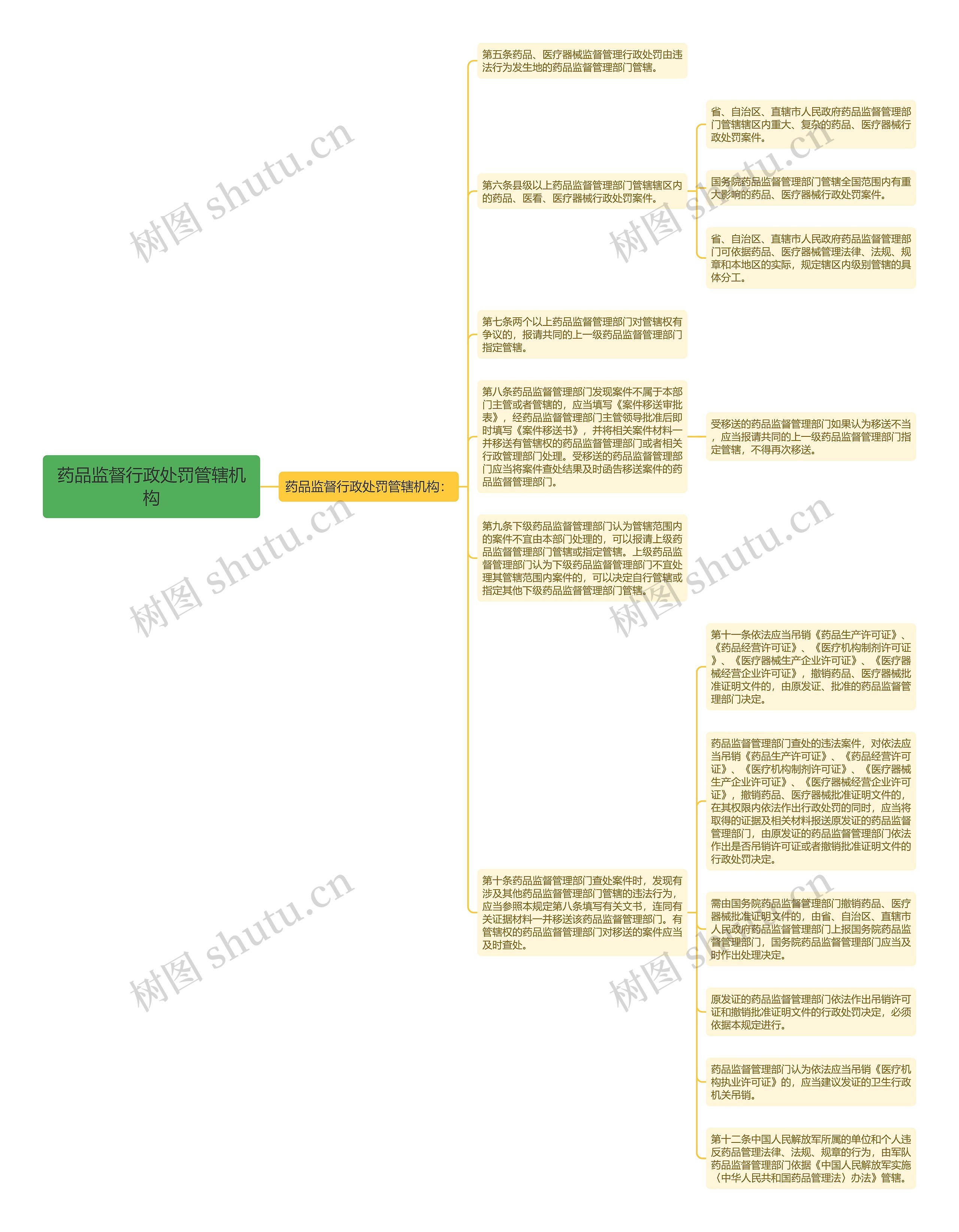 药品监督行政处罚管辖机构思维导图