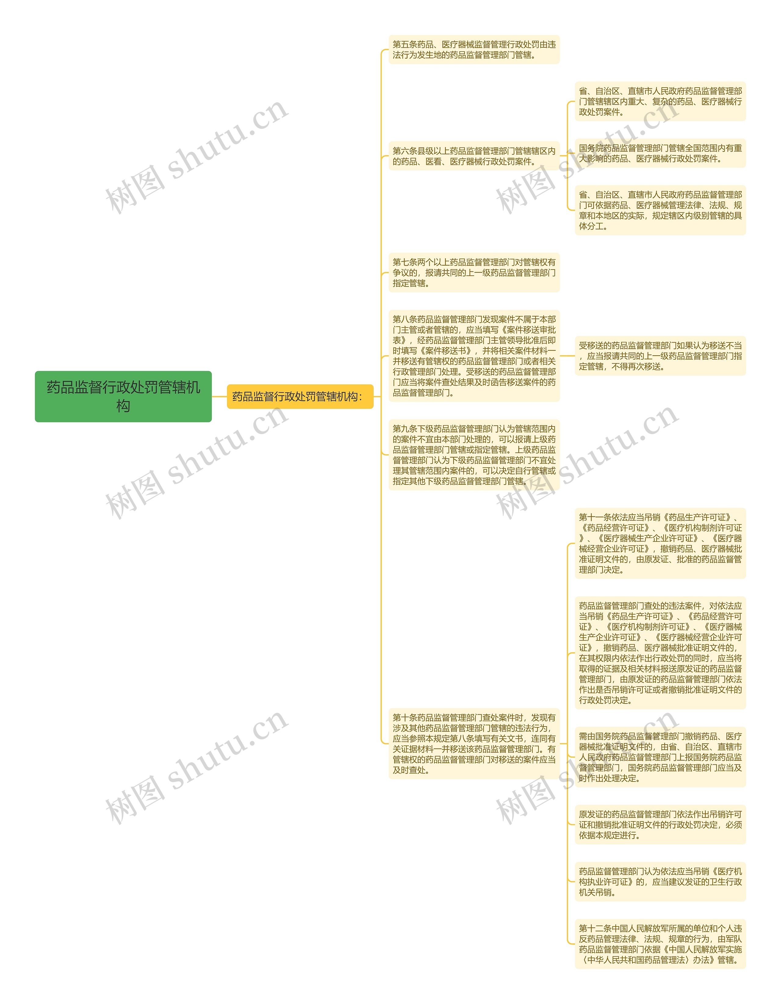 药品监督行政处罚管辖机构 药品监督行政处罚管辖机构