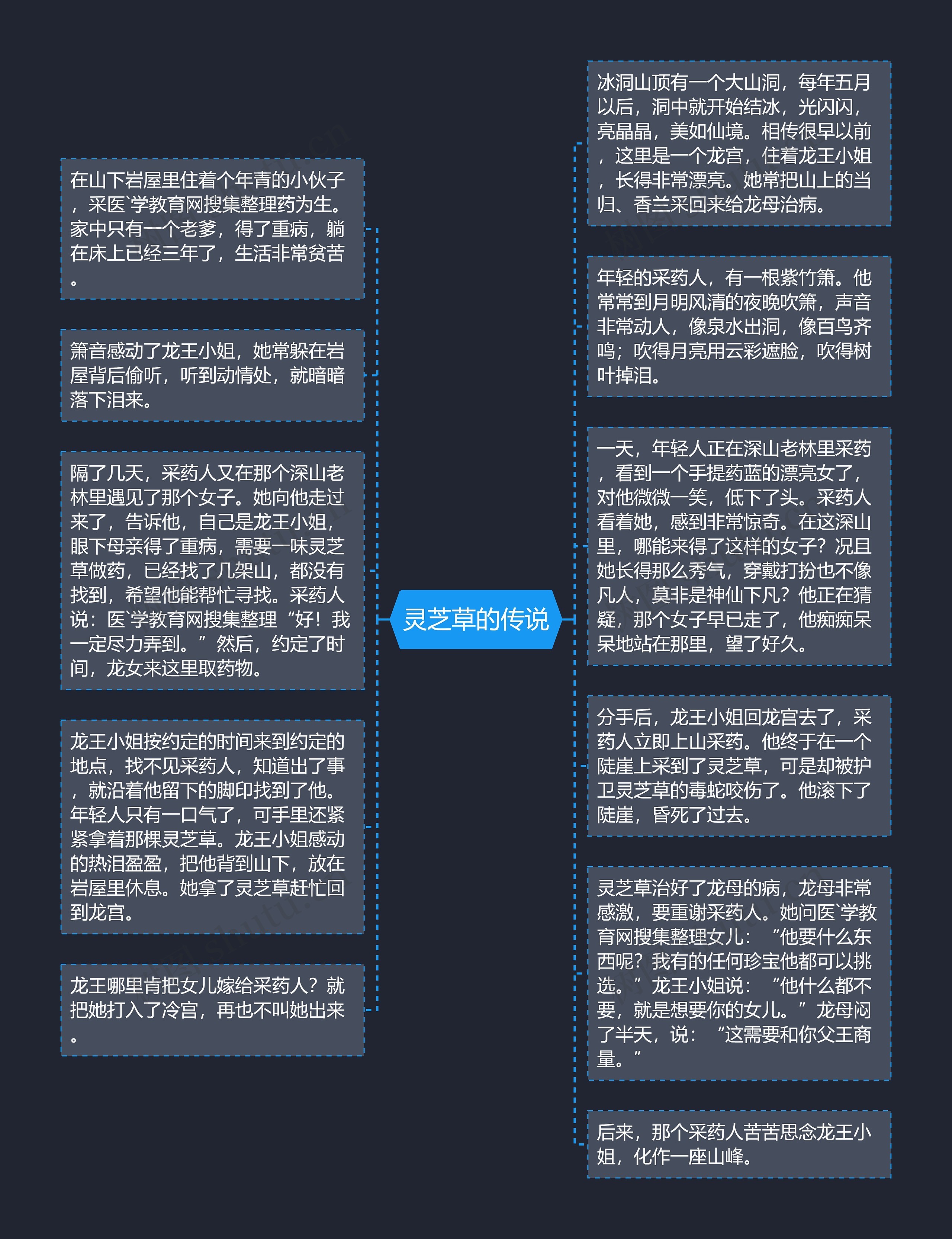 灵芝草的传说思维导图