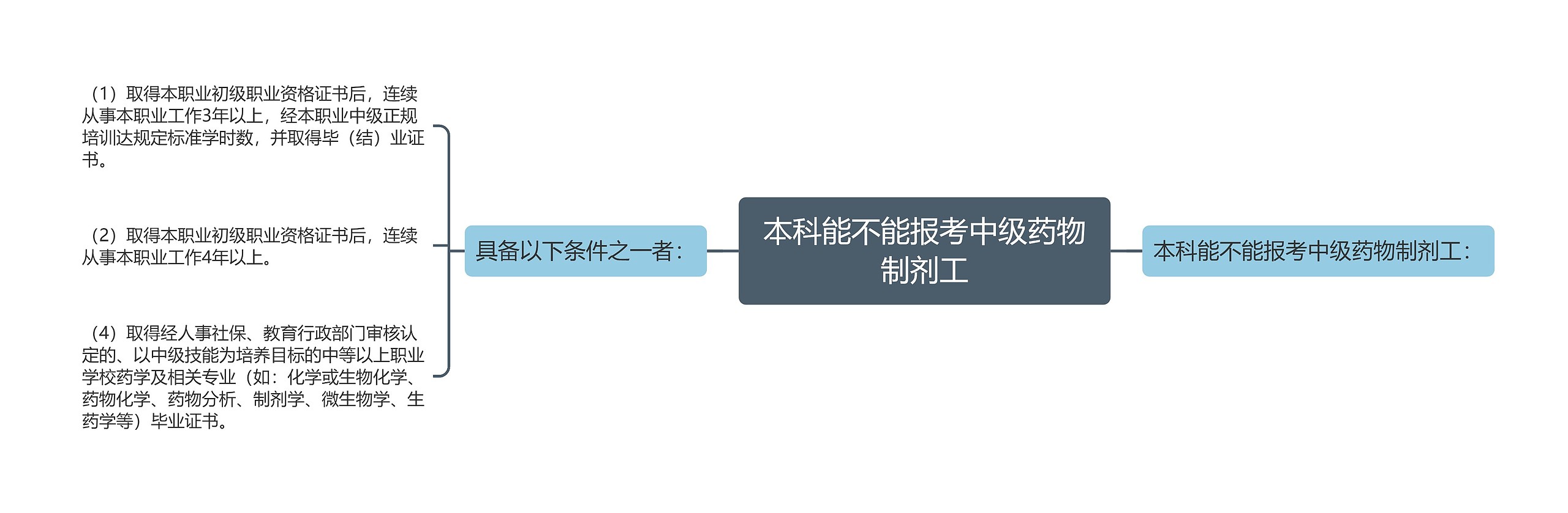 本科能不能报考中级药物制剂工思维导图