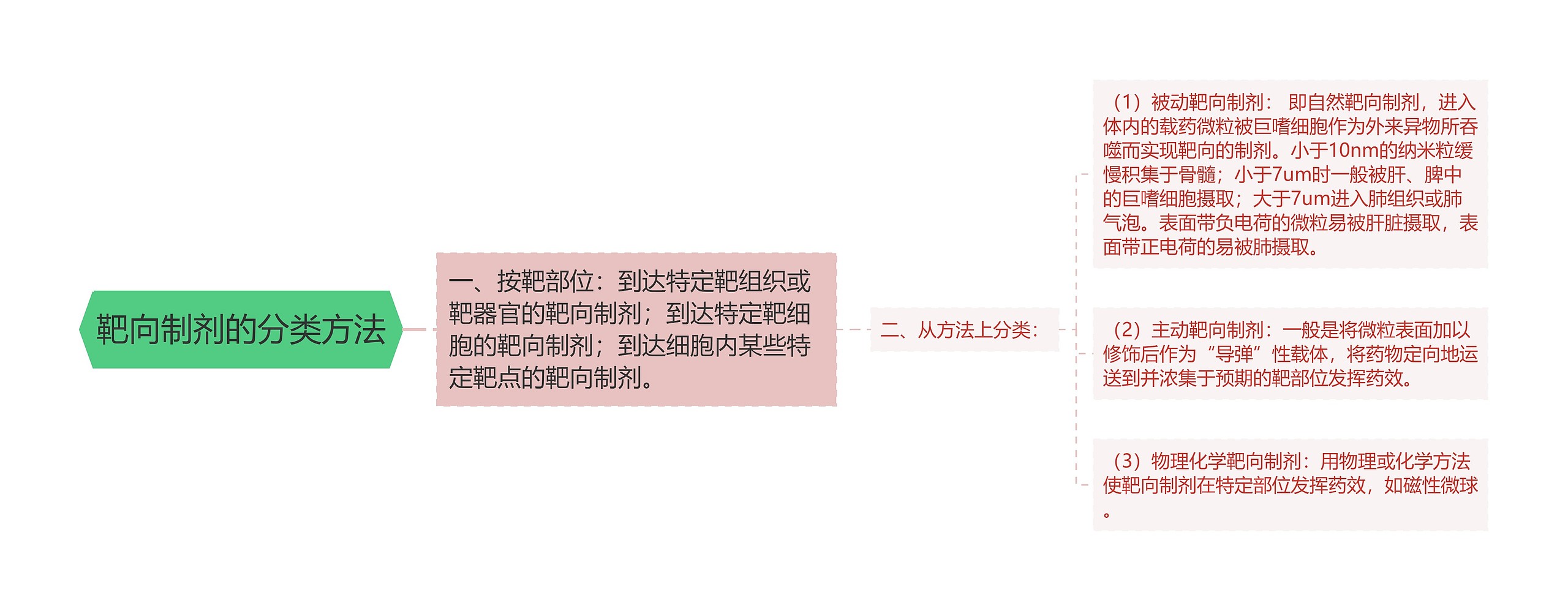 靶向制剂的分类方法
