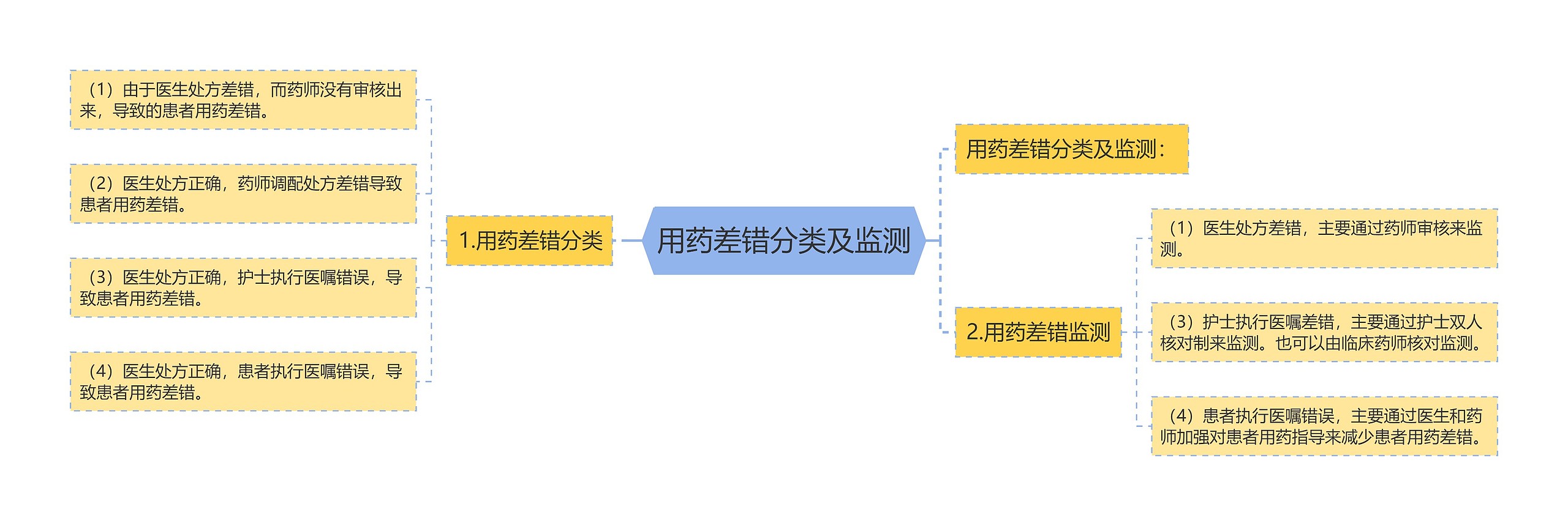 用药差错分类及监测思维导图