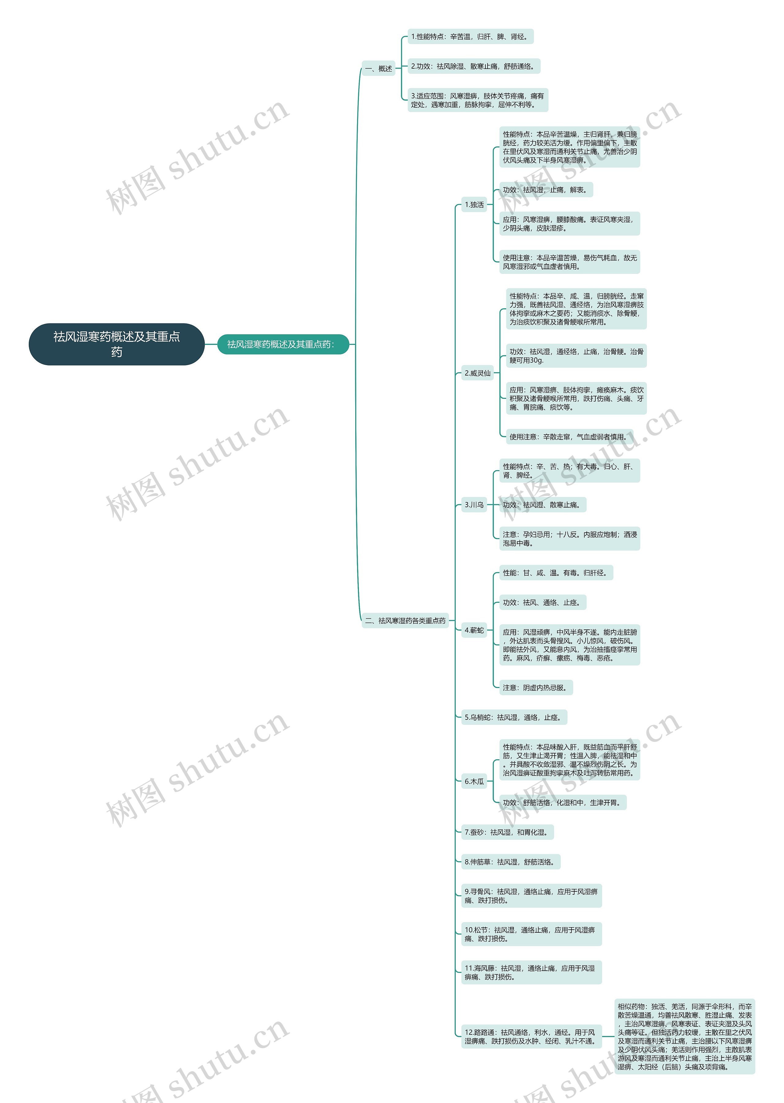 祛风湿寒药概述及其重点药思维导图