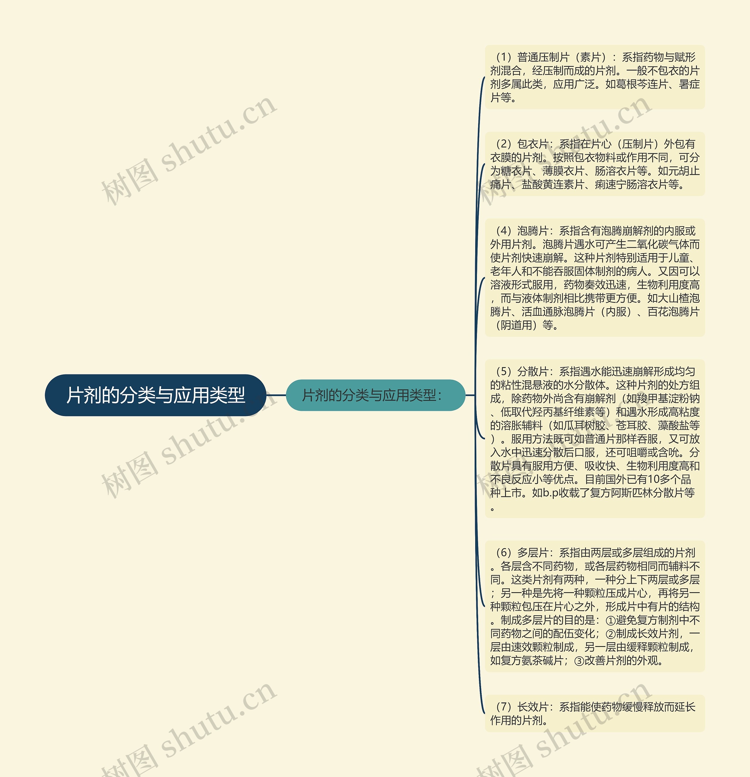 片剂的分类与应用类型思维导图