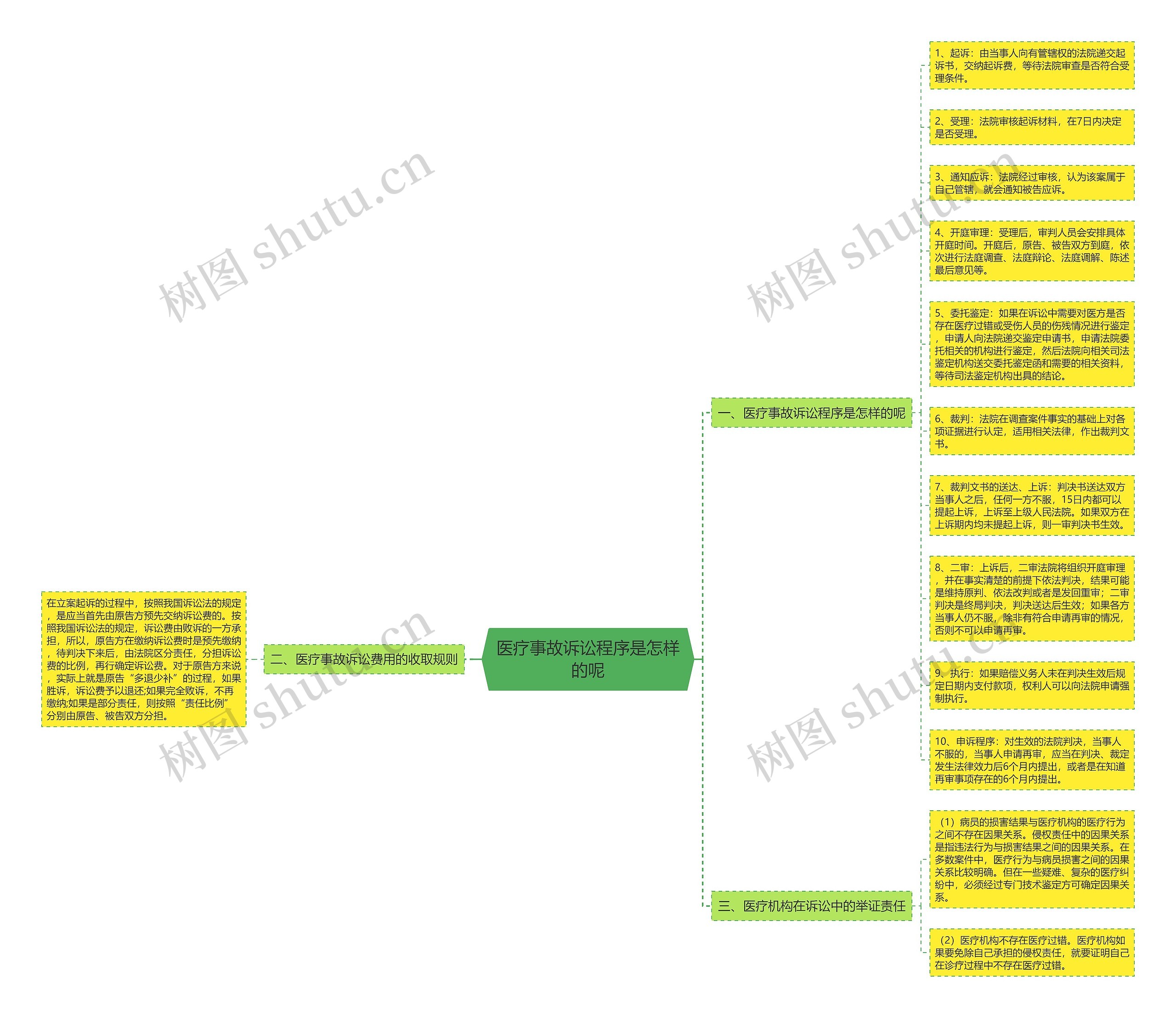 医疗事故诉讼程序是怎样的呢思维导图
