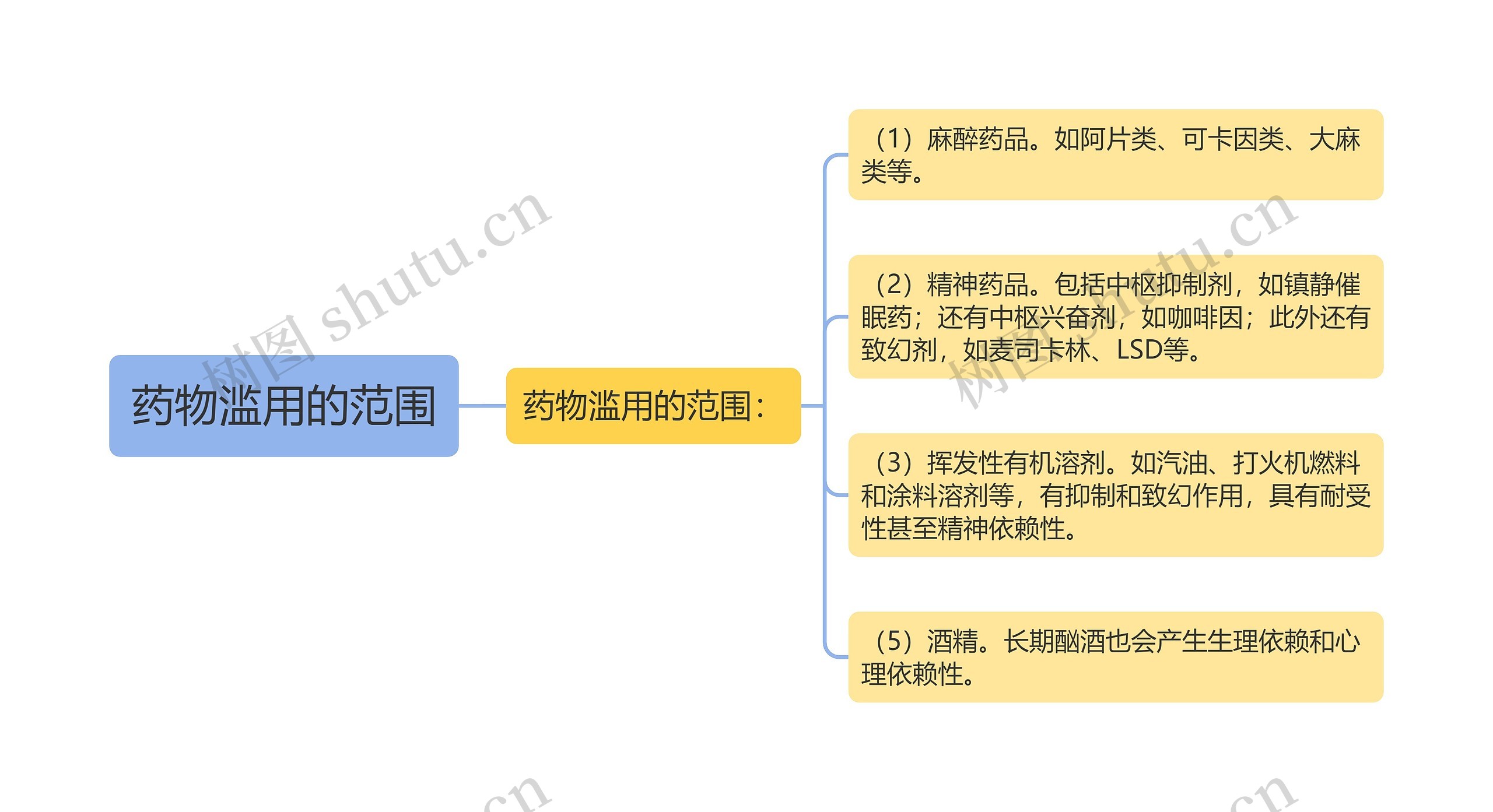 药物滥用的范围思维导图