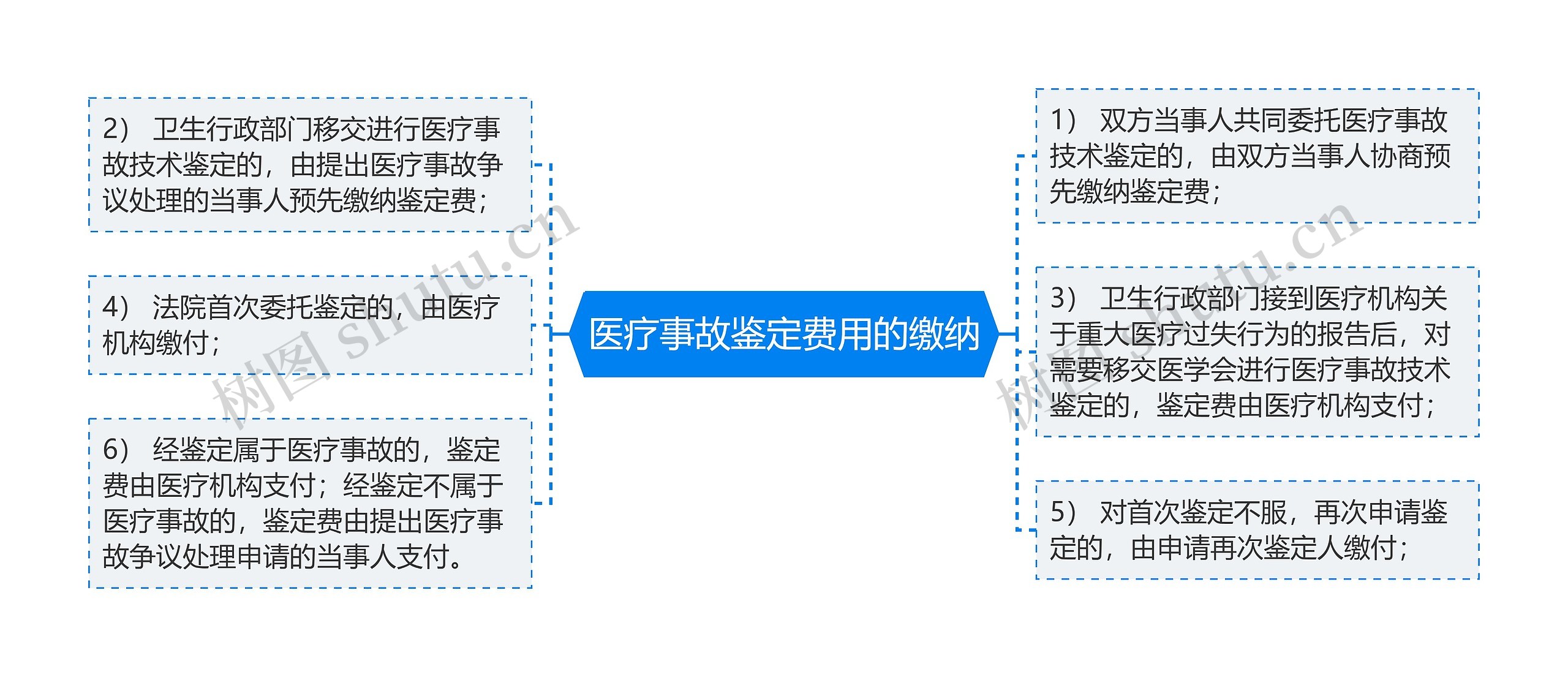 医疗事故鉴定费用的缴纳