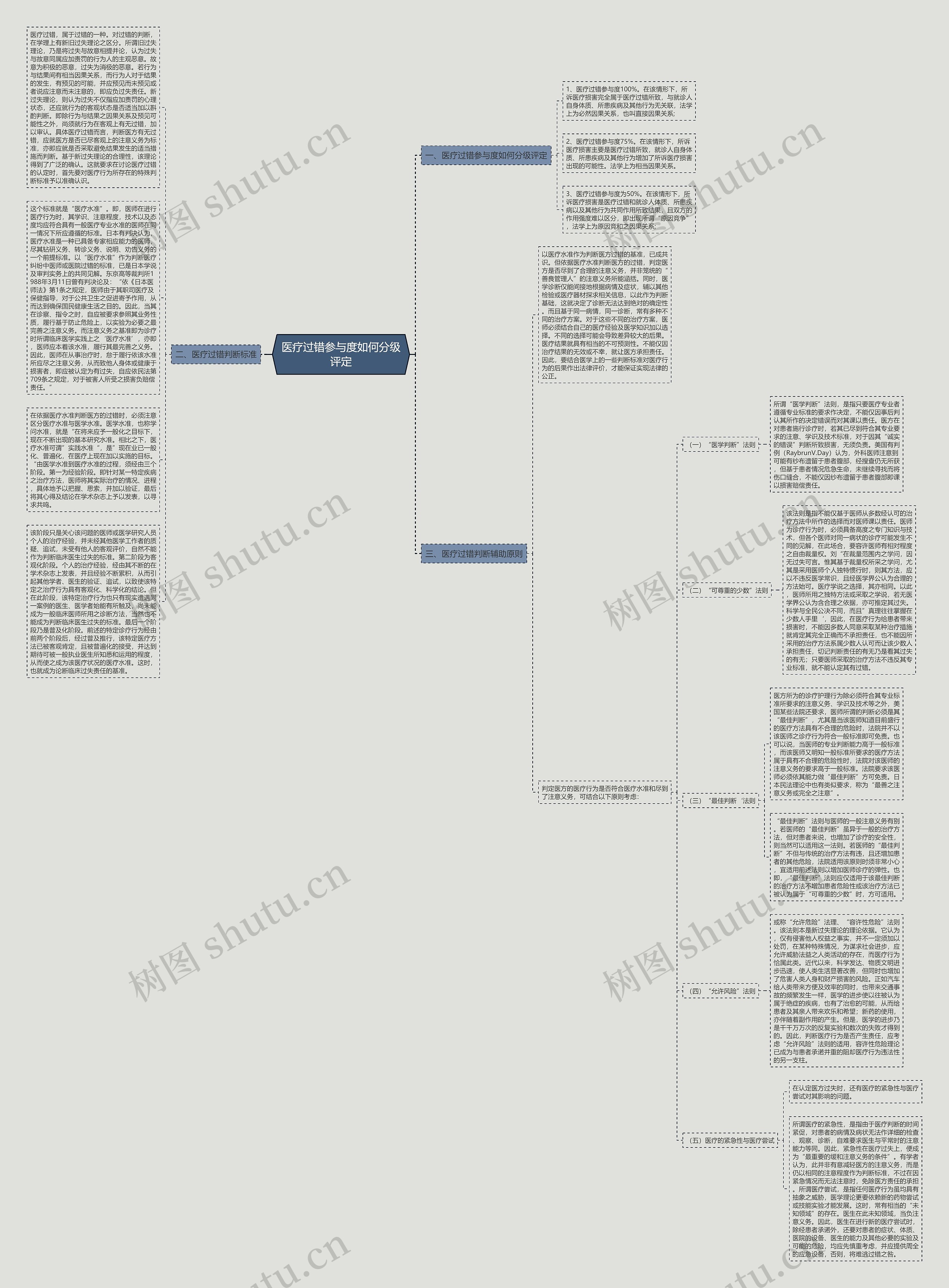 医疗过错参与度如何分级评定思维导图