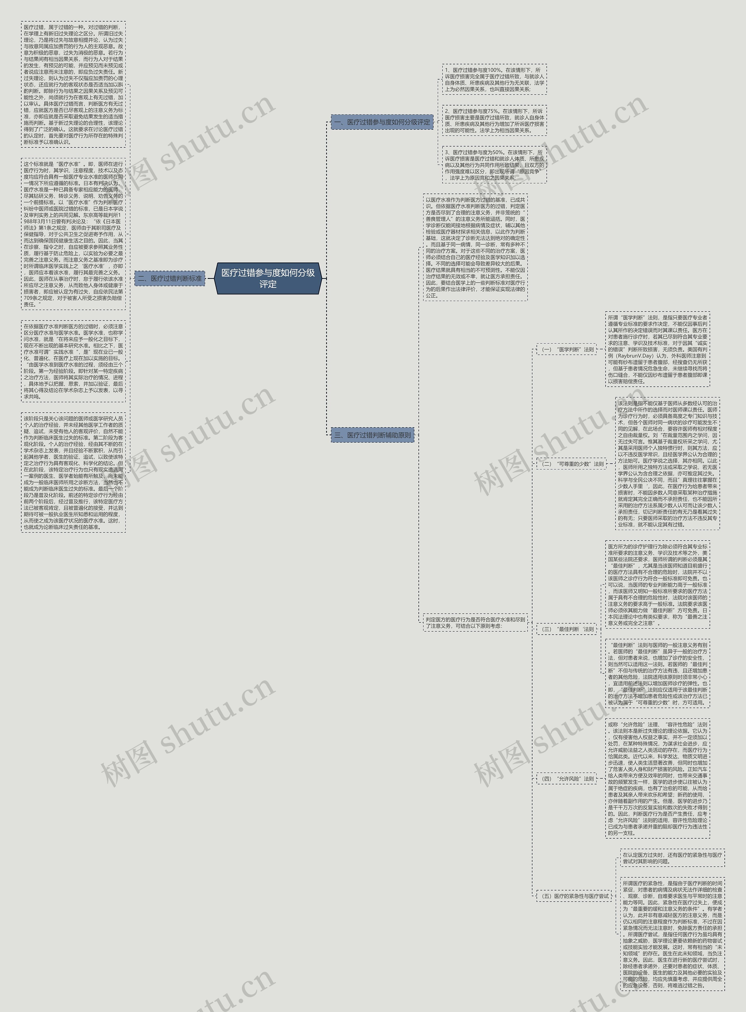 医疗过错参与度如何分级评定思维导图高清图 医疗过错参与度如何分级评定思维导图