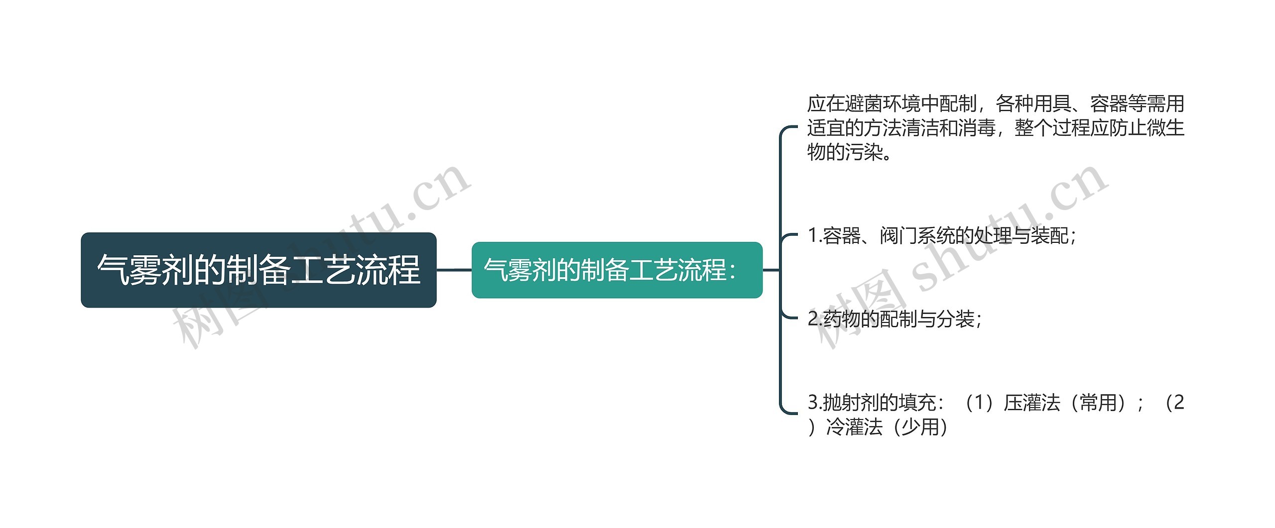 气雾剂的制备工艺流程