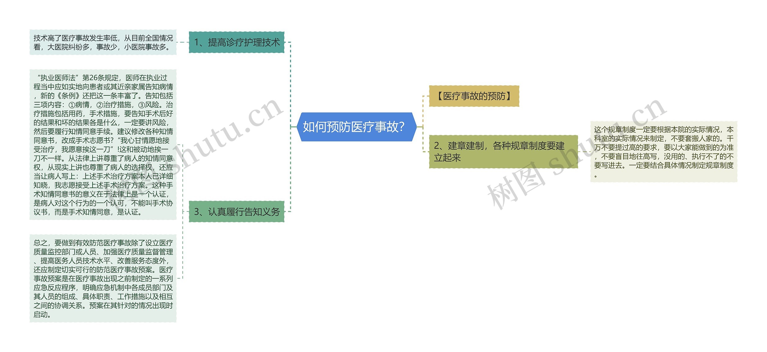 如何预防医疗事故？思维导图