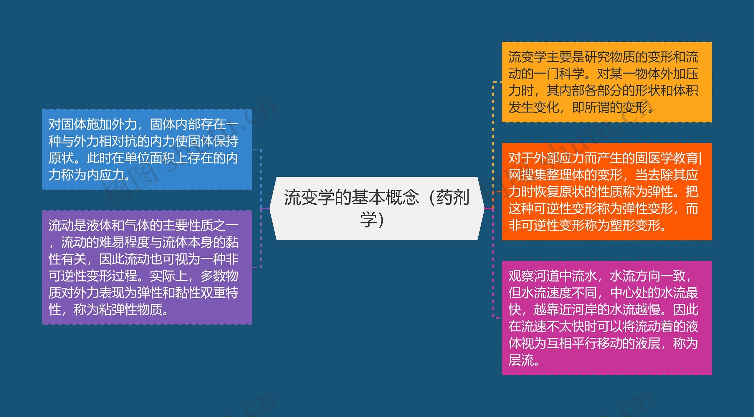 流变学的基本概念(药剂学) 流变学的基本概念(药剂学)