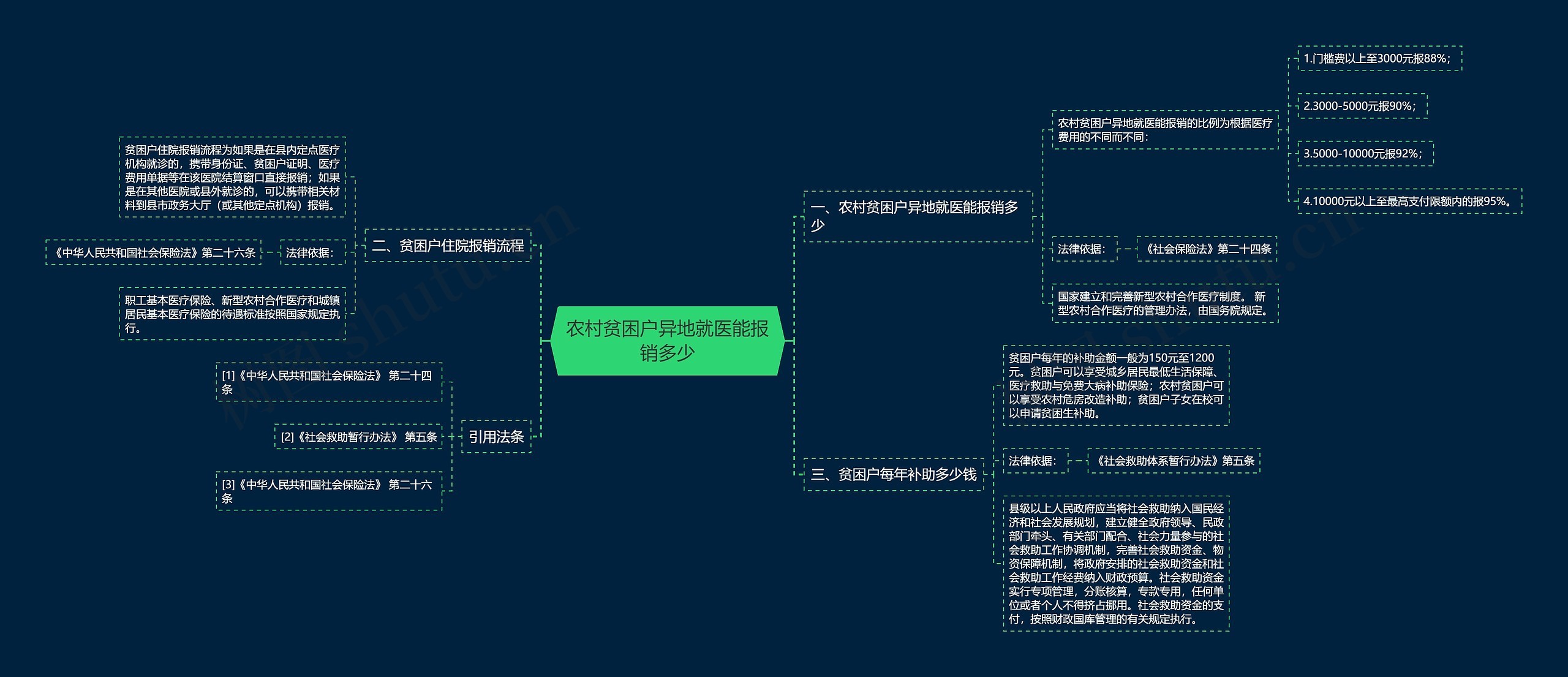 农村贫困户异地就医能报销多少思维导图