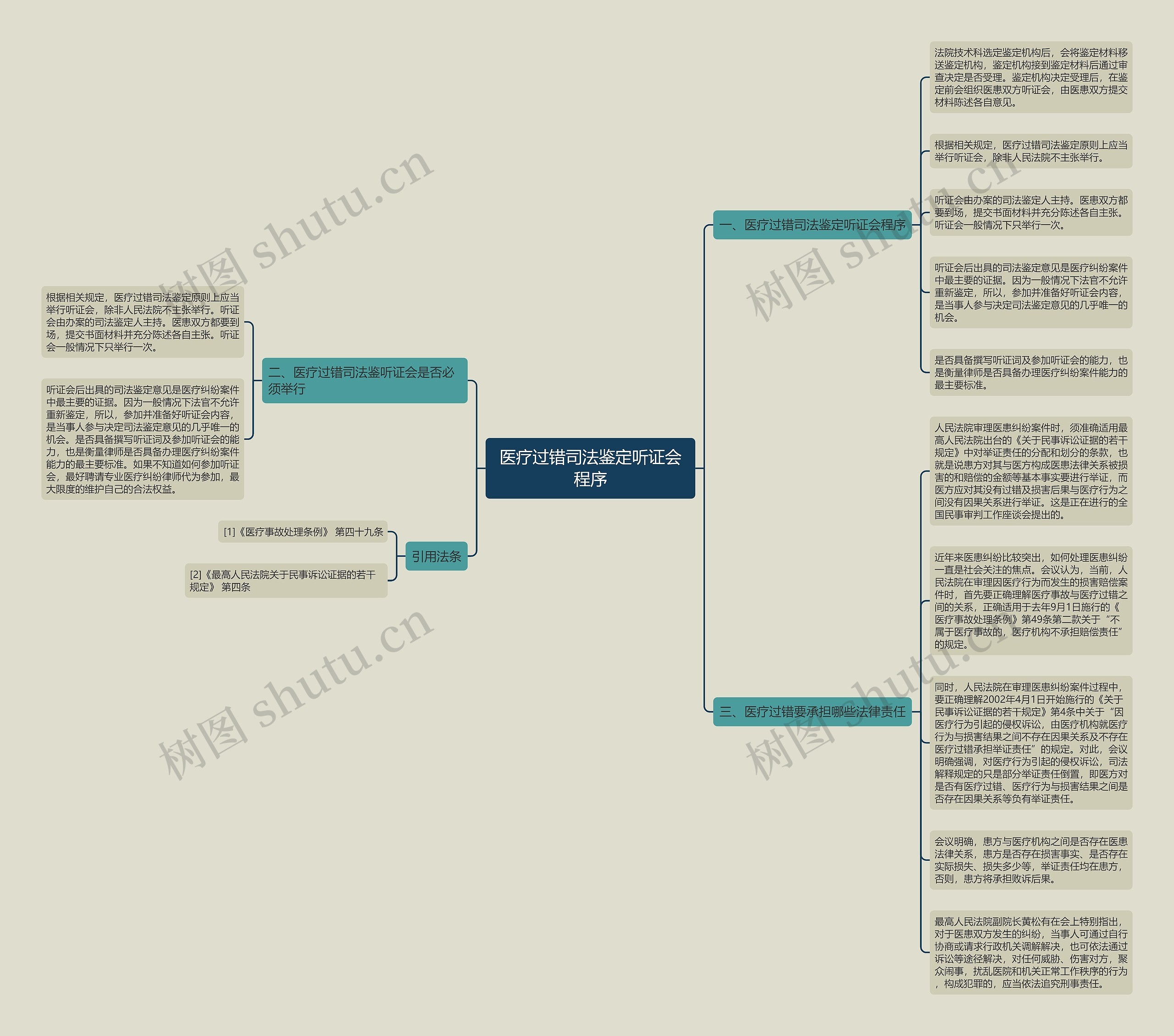 医疗过错司法鉴定听证会程序思维导图