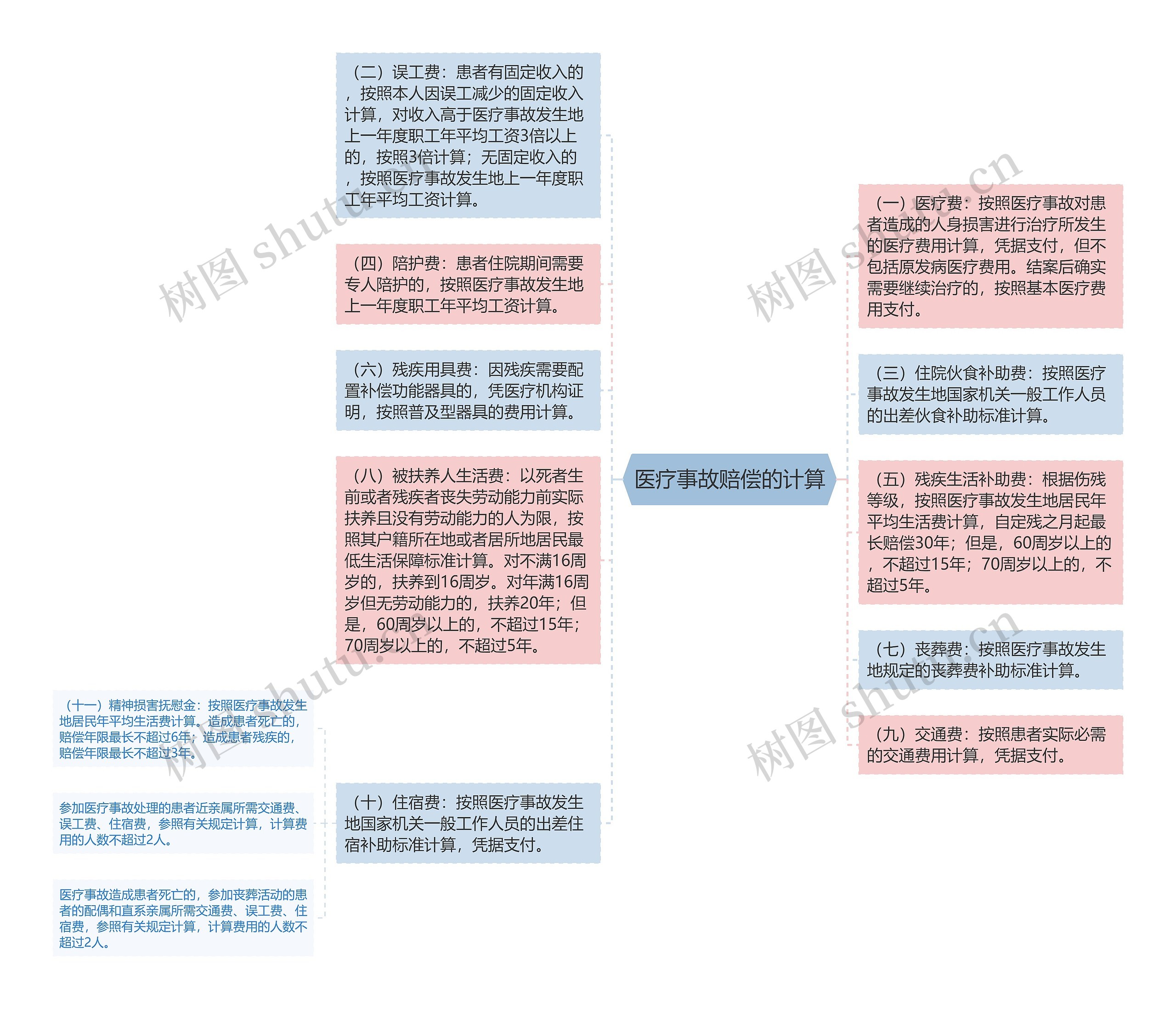 医疗事故赔偿的计算