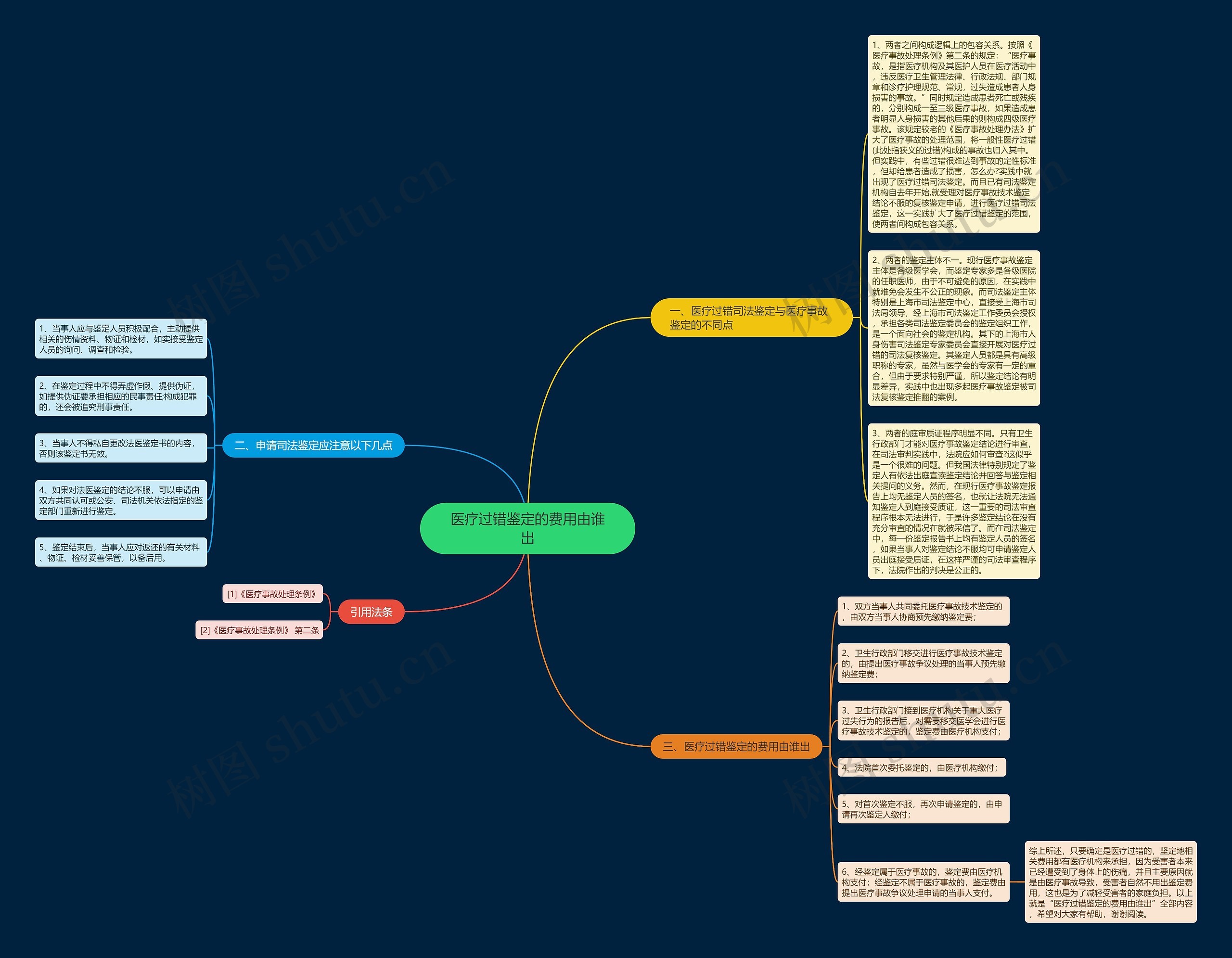 医疗过错鉴定的费用由谁出思维导图