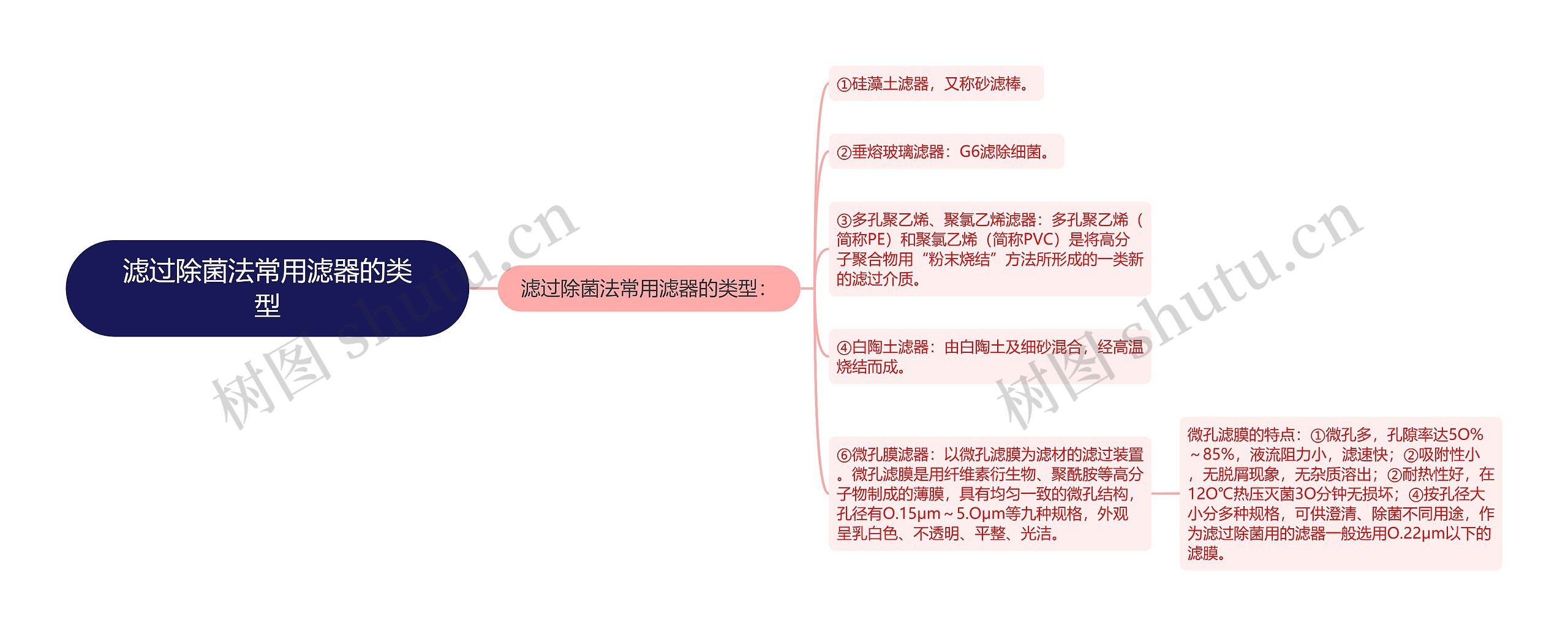 滤过除菌法常用滤器的类型思维导图