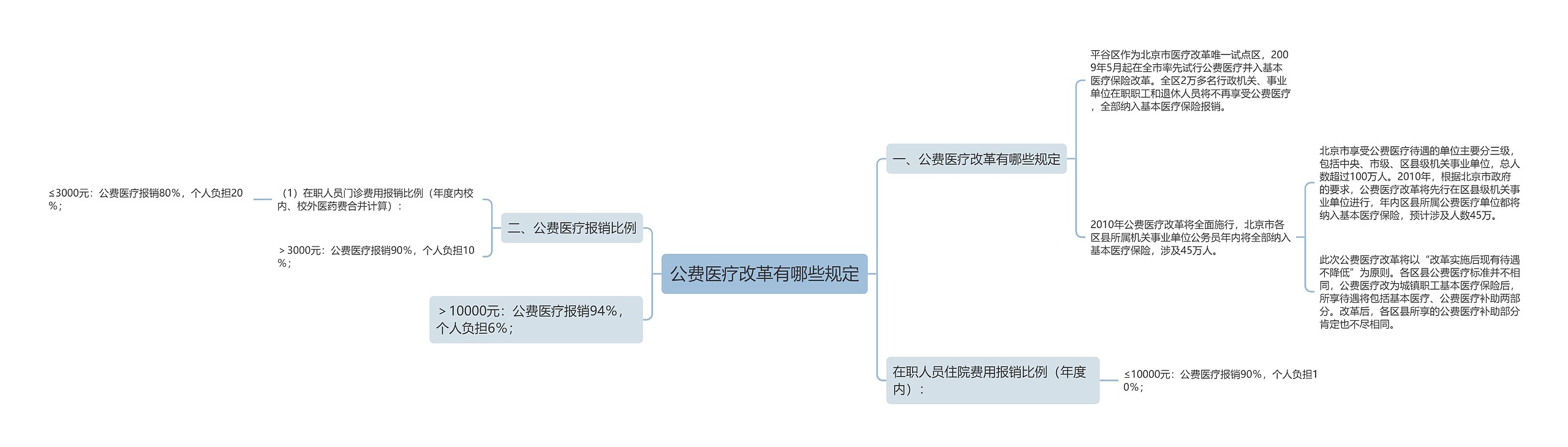 公费医疗改革有哪些规定