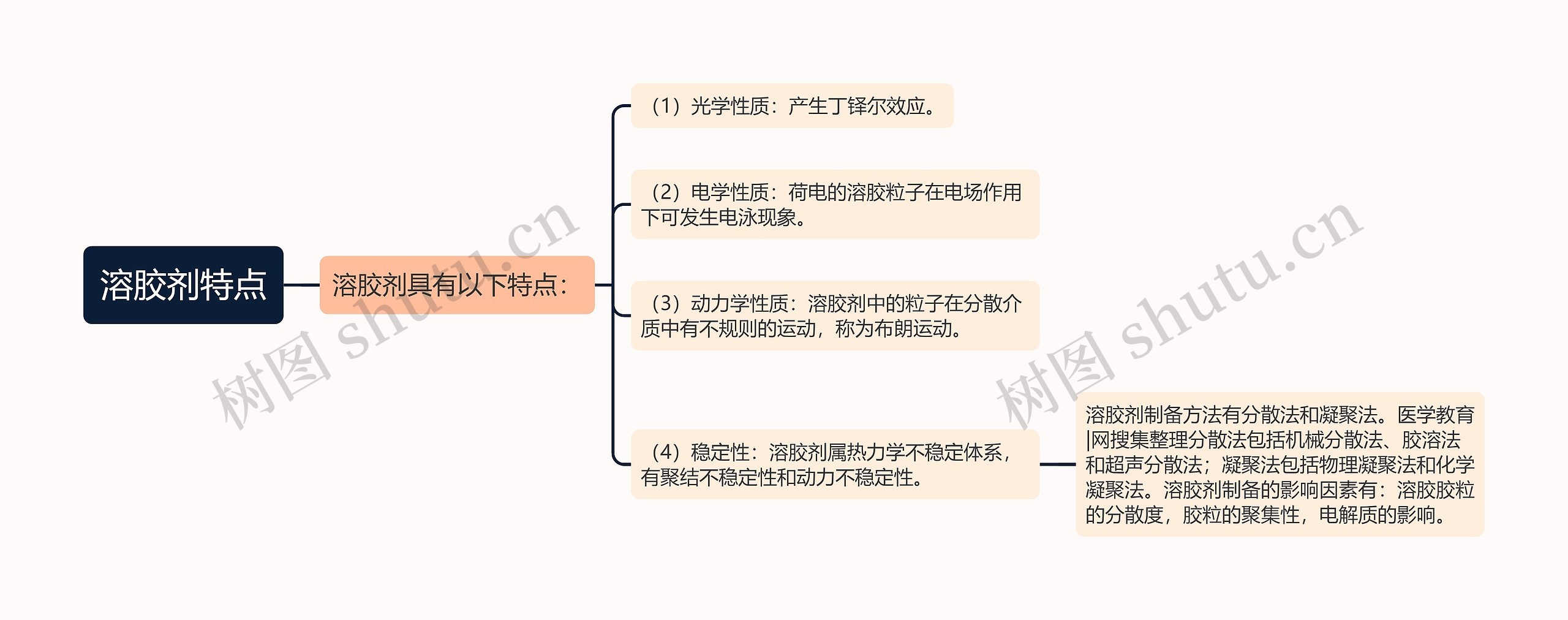 溶胶剂特点思维导图