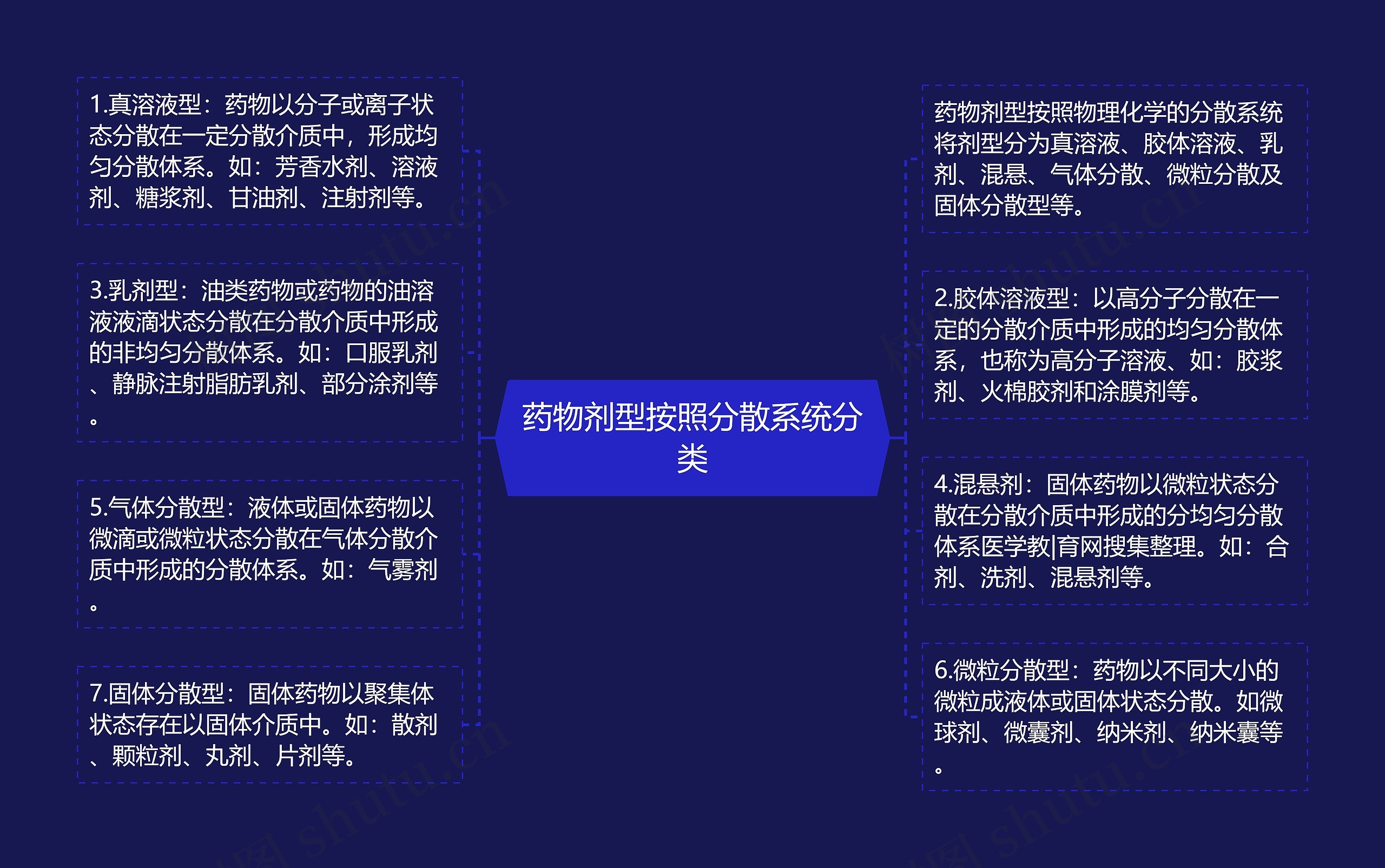 药物剂型按照分散系统分类思维导图