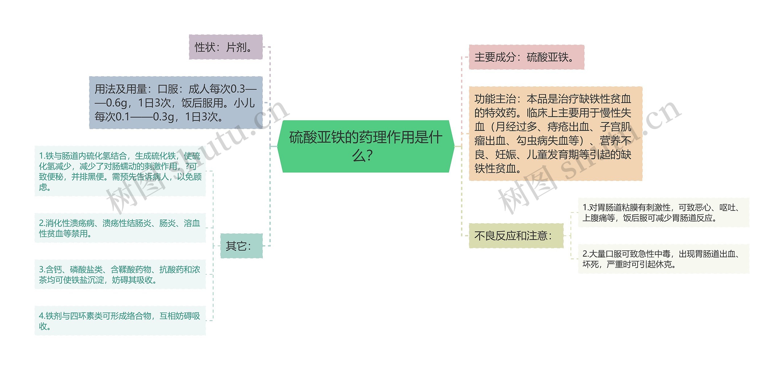 硫酸亚铁的药理作用是什么？思维导图