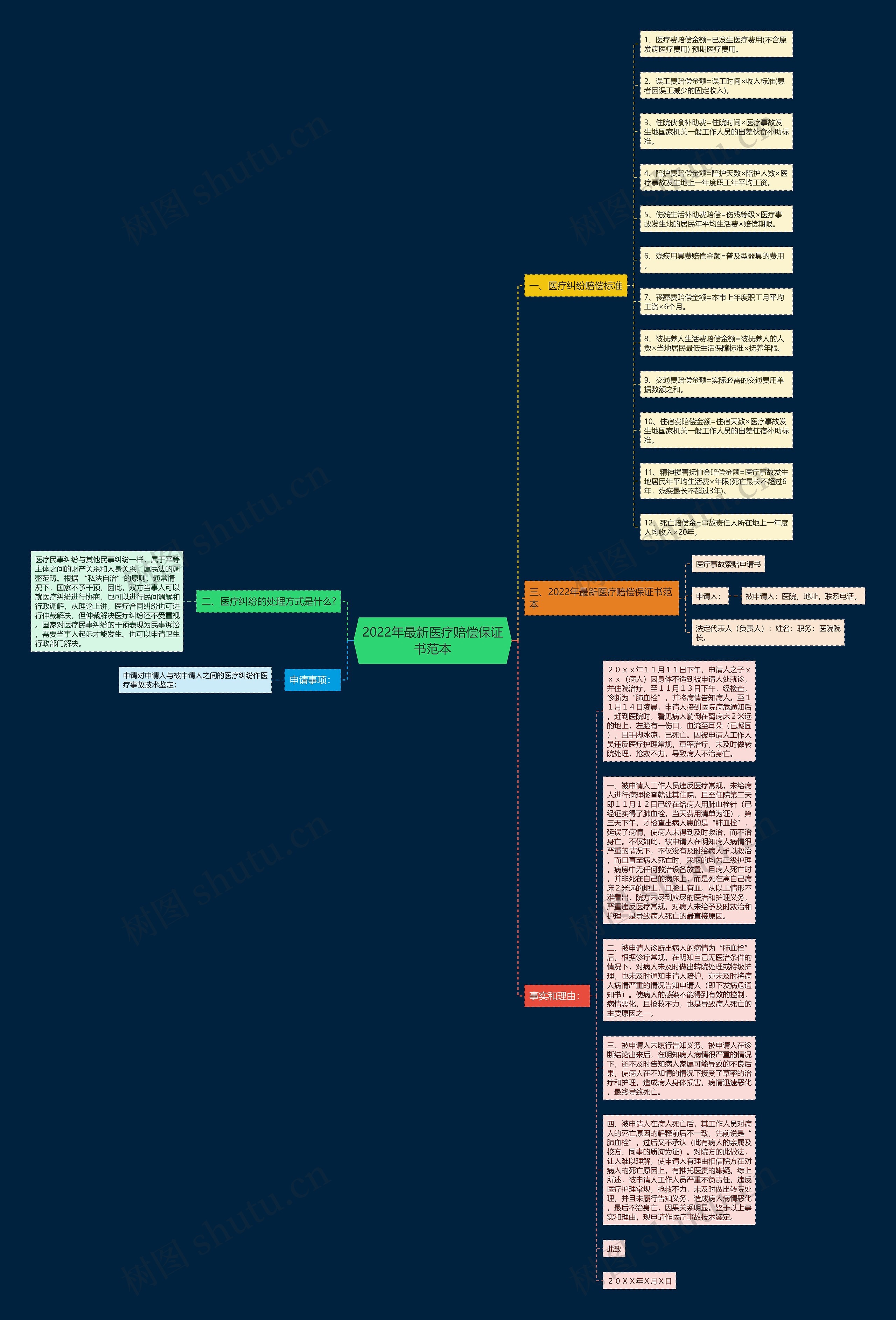 2022年最新医疗赔偿保证书范本思维导图