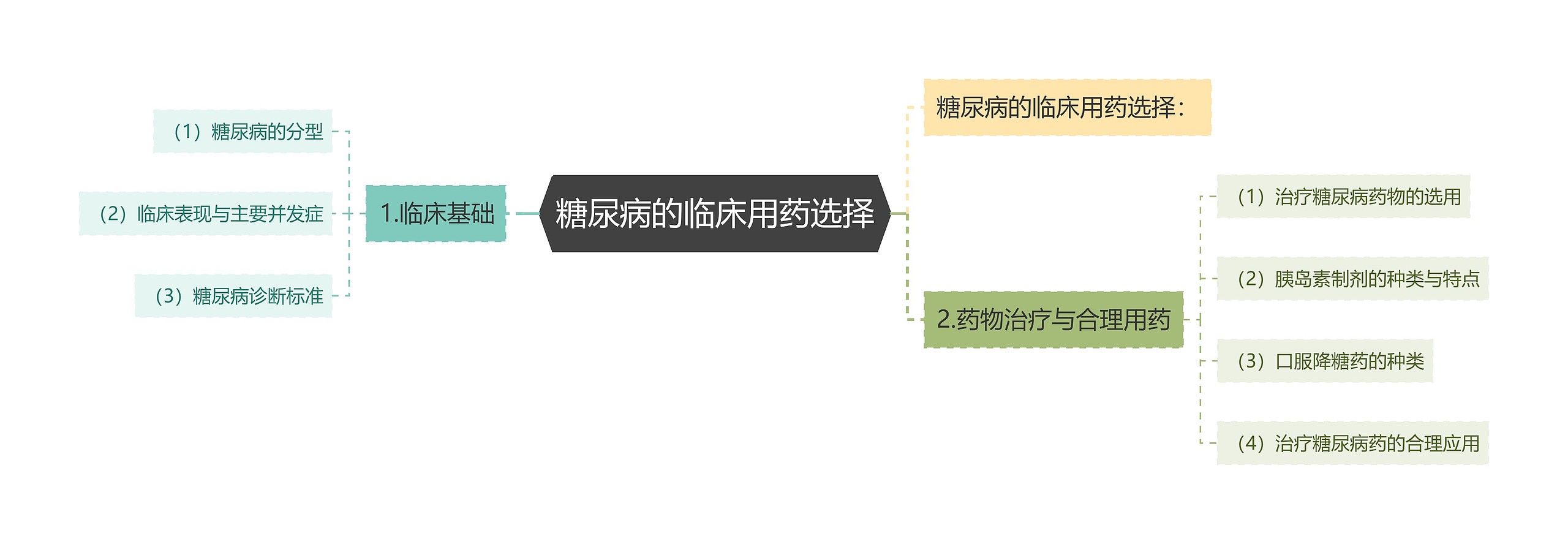 糖尿病的临床用药选择