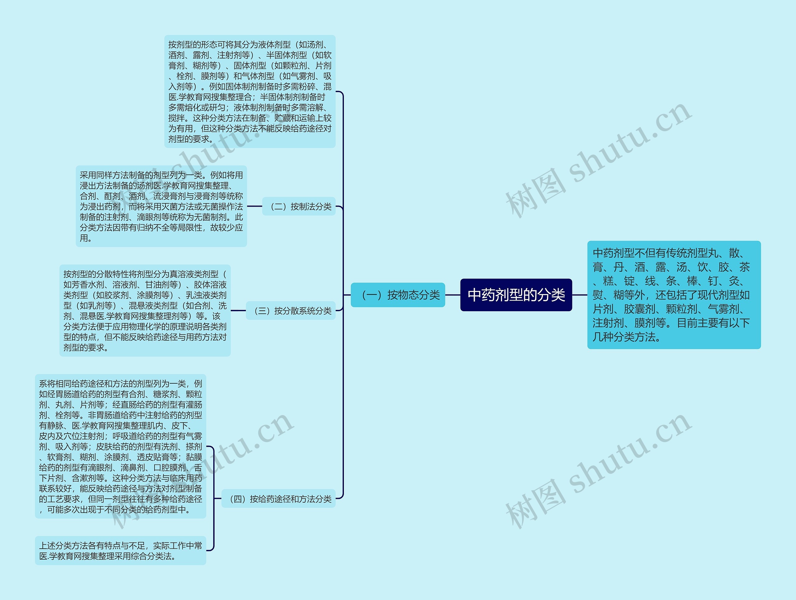 中药剂型的分类思维导图