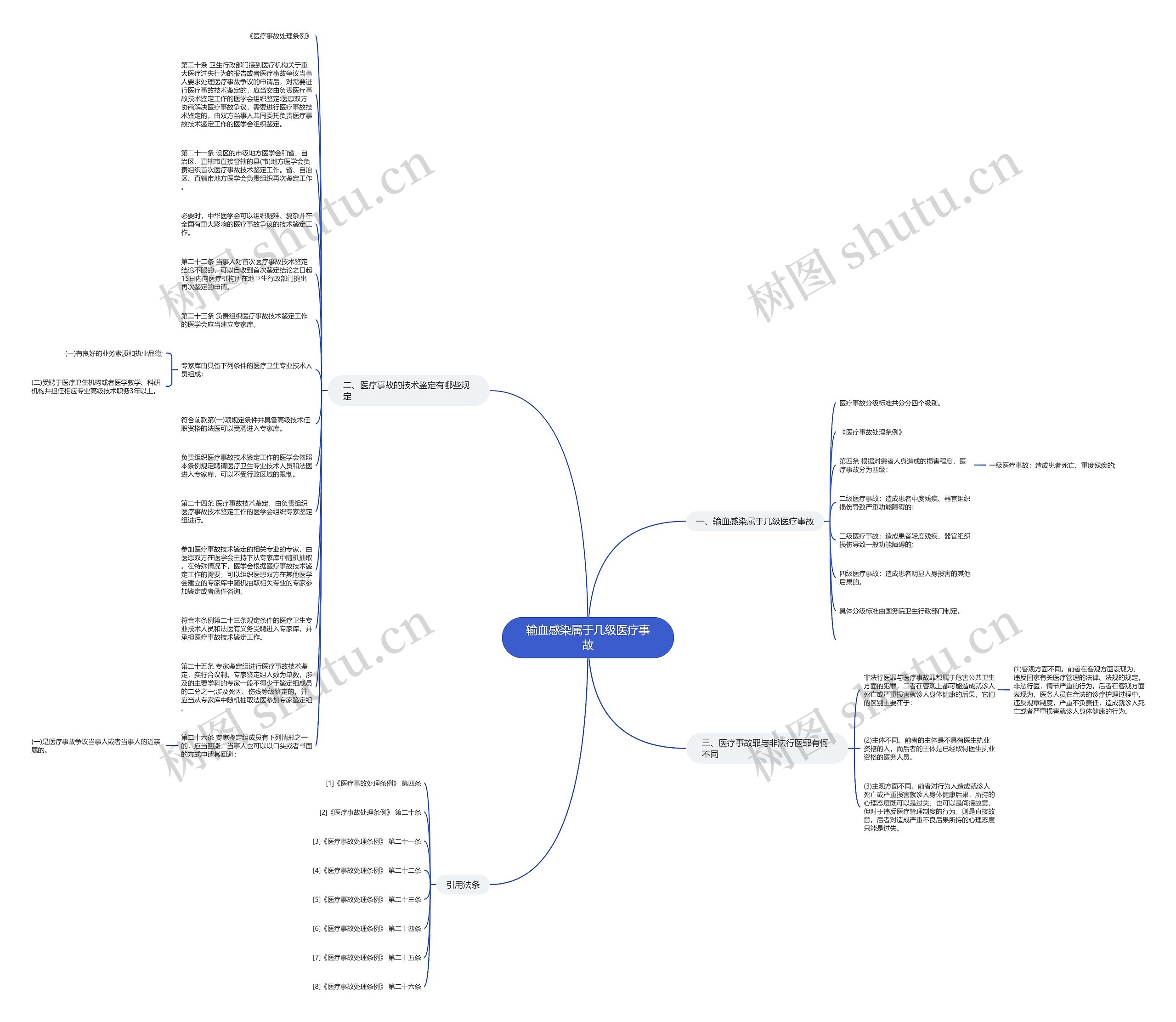 输血感染属于几级医疗事故思维导图