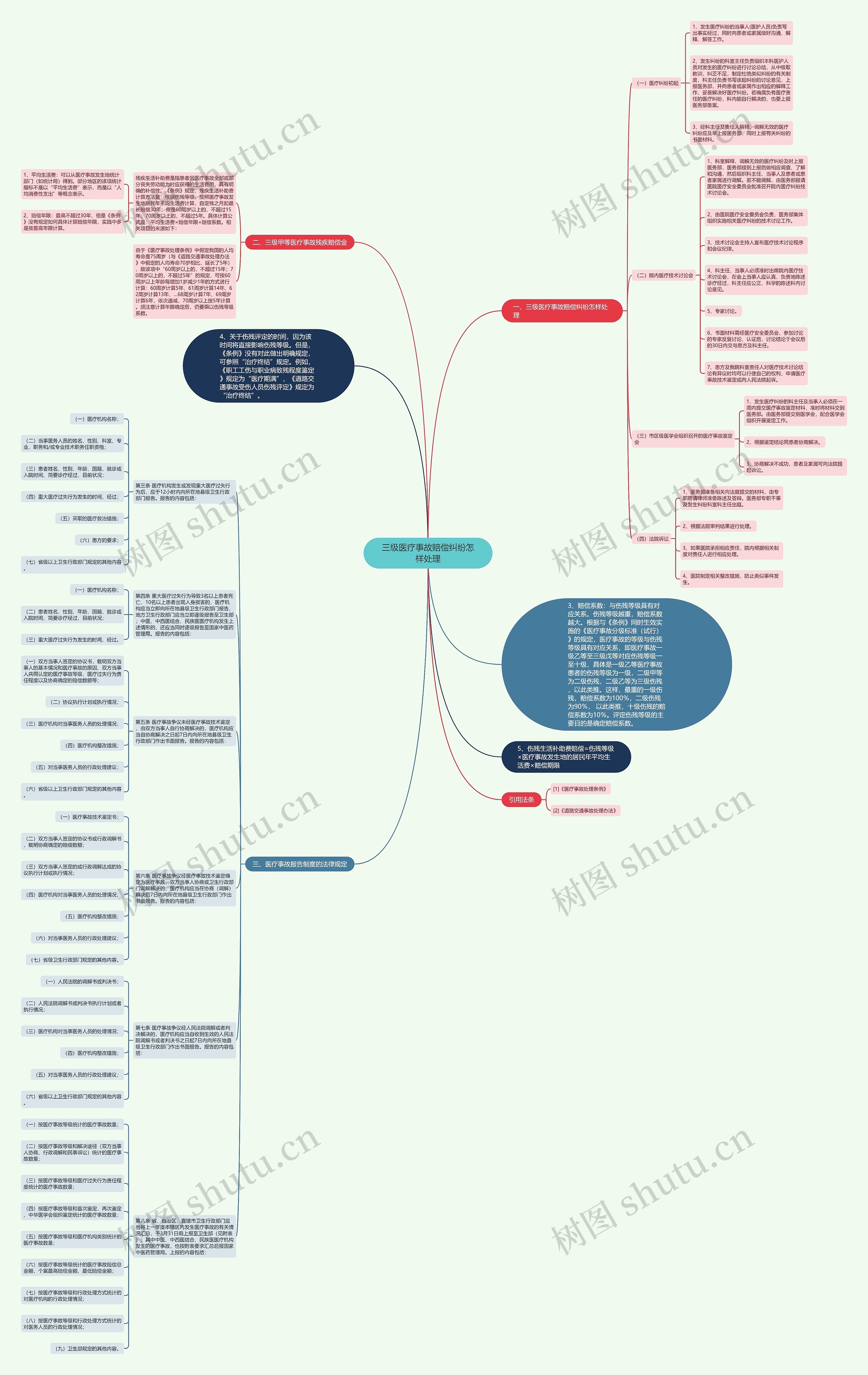 三级医疗事故赔偿纠纷怎样处理思维导图