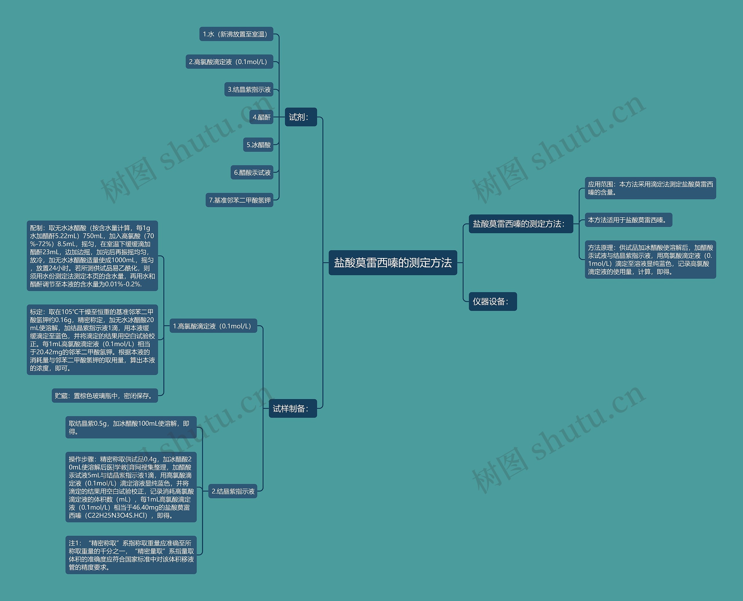 盐酸莫雷西嗪的测定方法思维导图