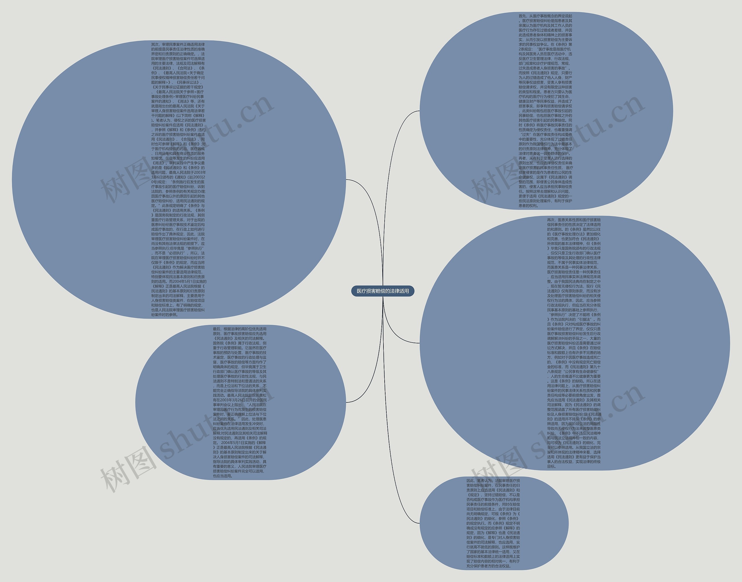 医疗损害赔偿的法律适用思维导图