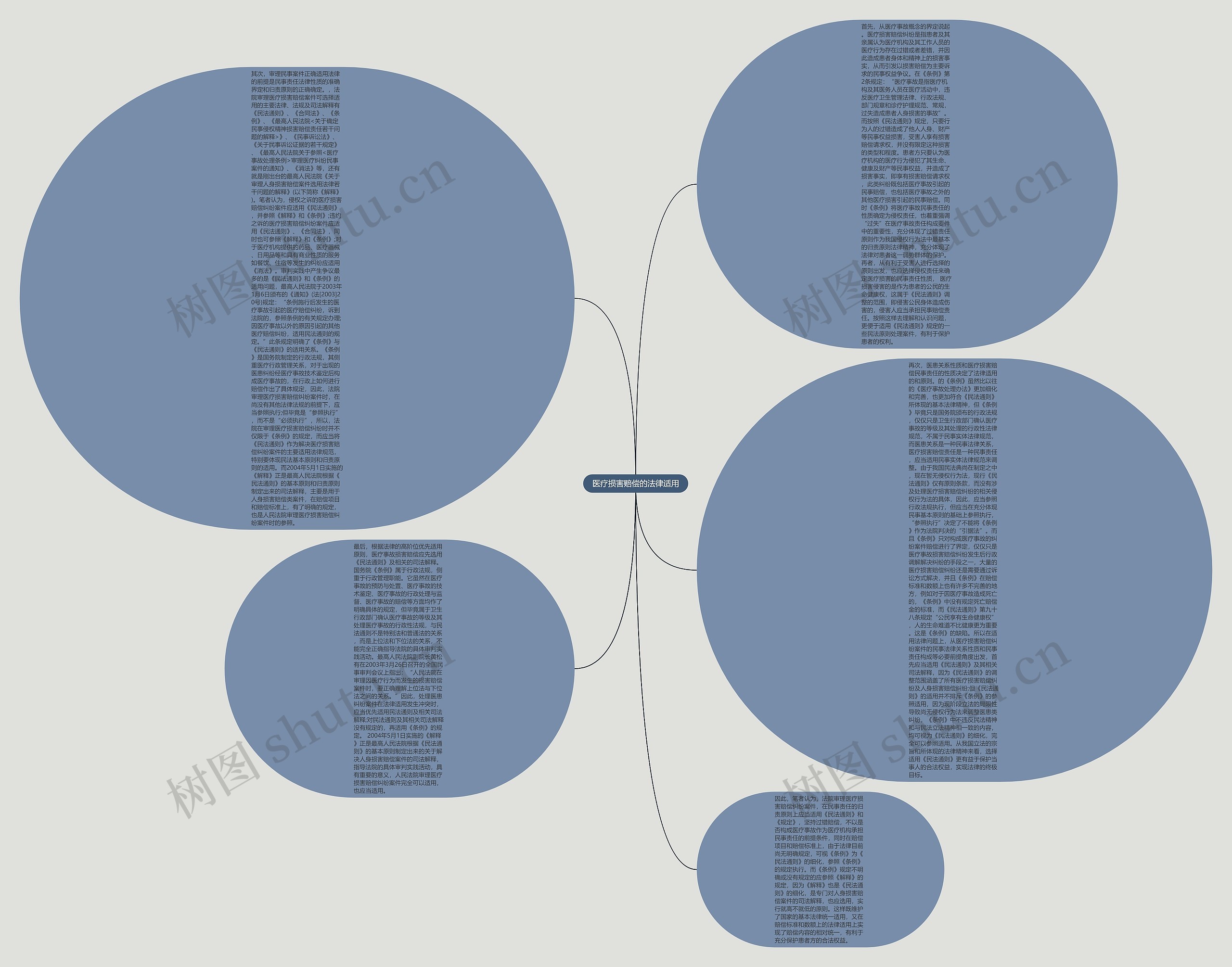 医疗损害赔偿的法律适用思维导图高清图 医疗损害赔偿的法律适用思维导图