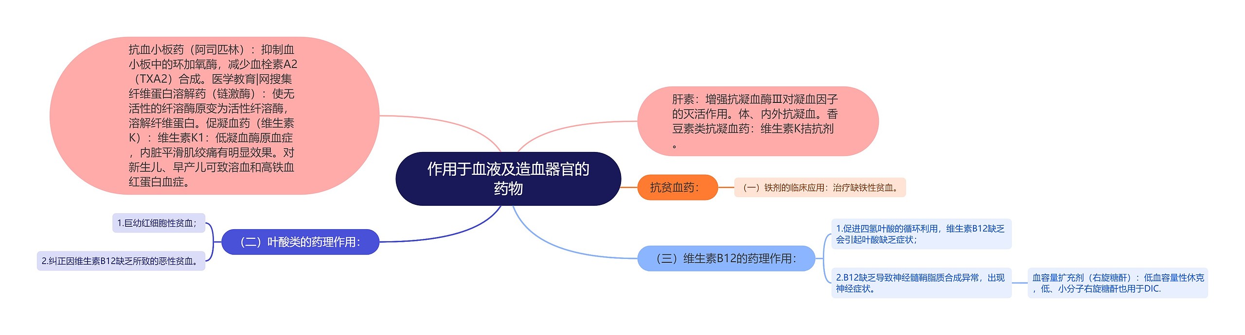 作用于血液及造血器官的药物 作用于血液及造血器官的药物