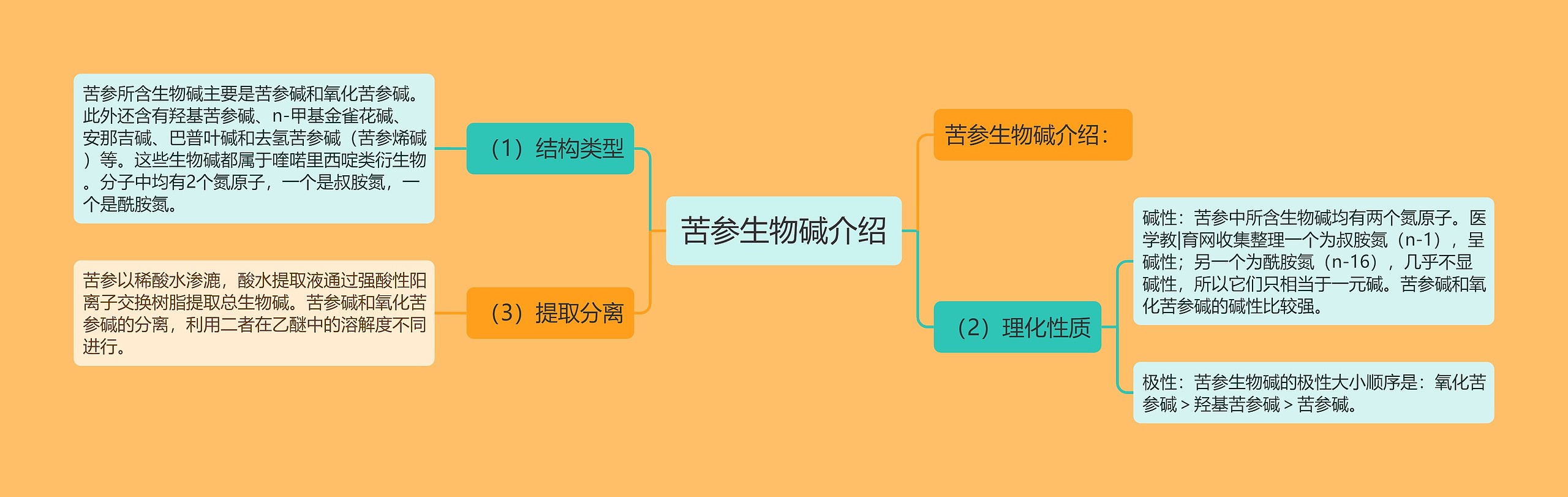 苦参生物碱介绍思维导图