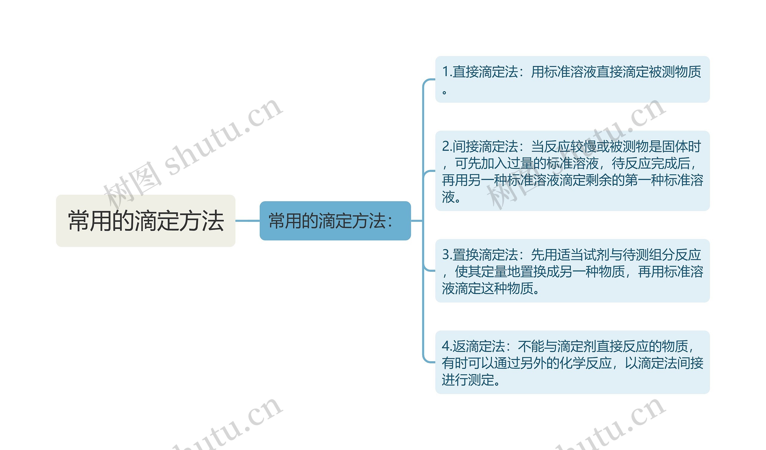 常用的滴定方法思维导图