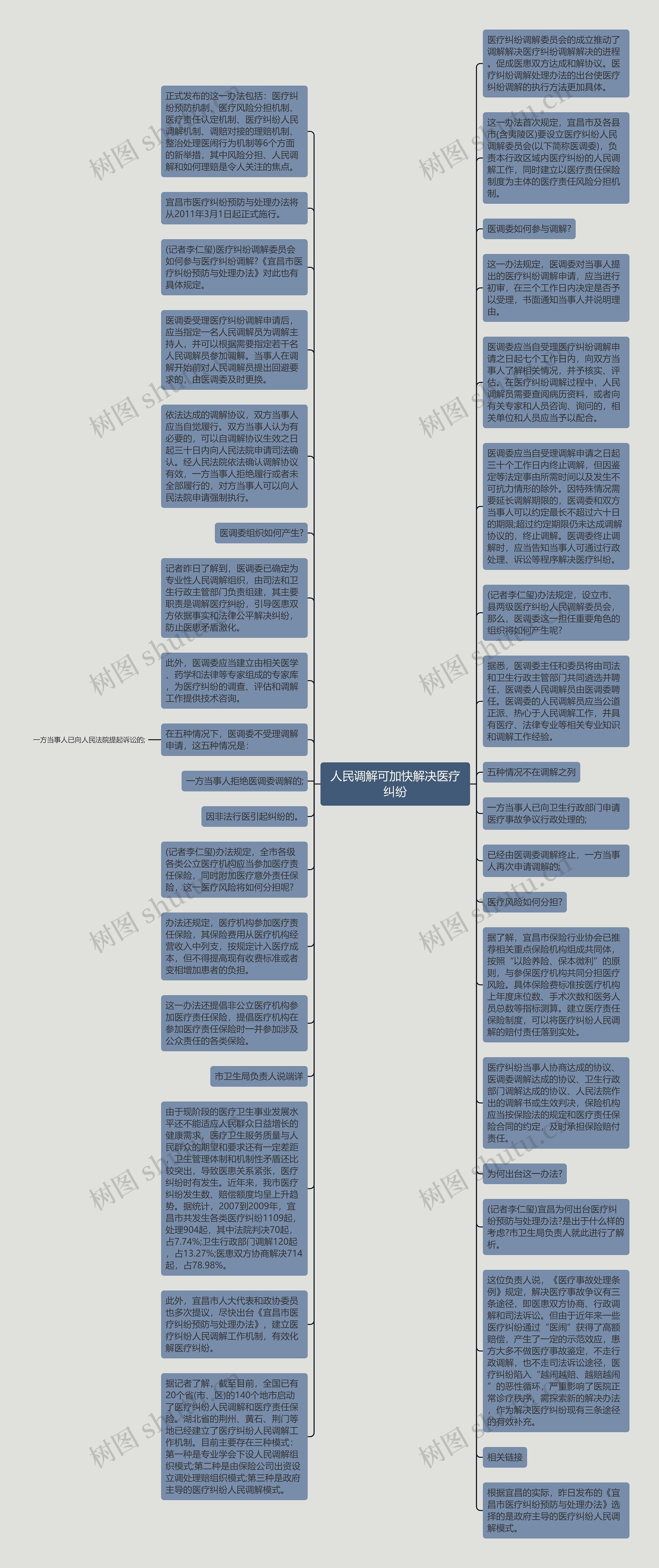 人民调解可加快解决医疗纠纷思维导图