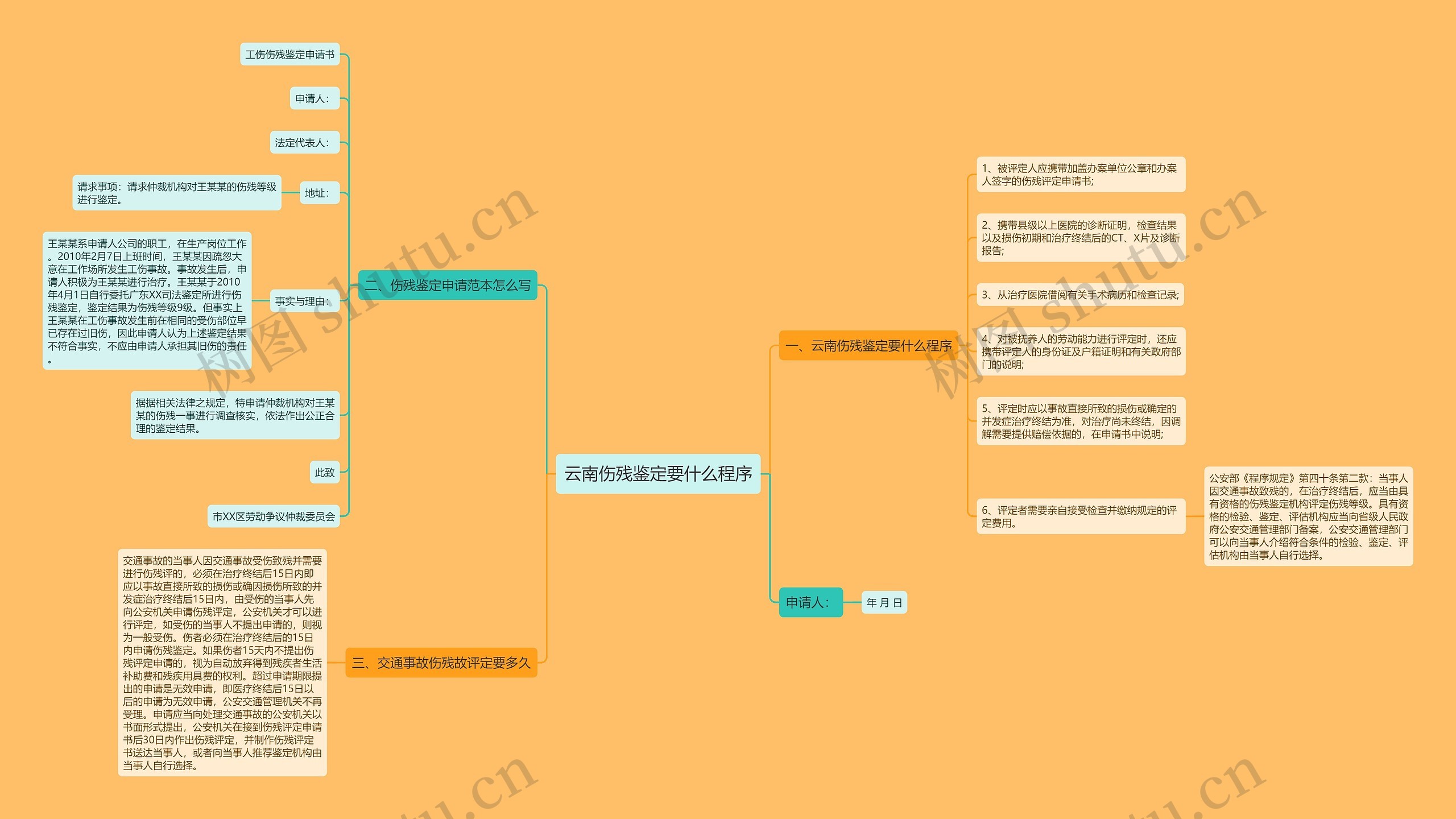 云南伤残鉴定要什么程序思维导图
