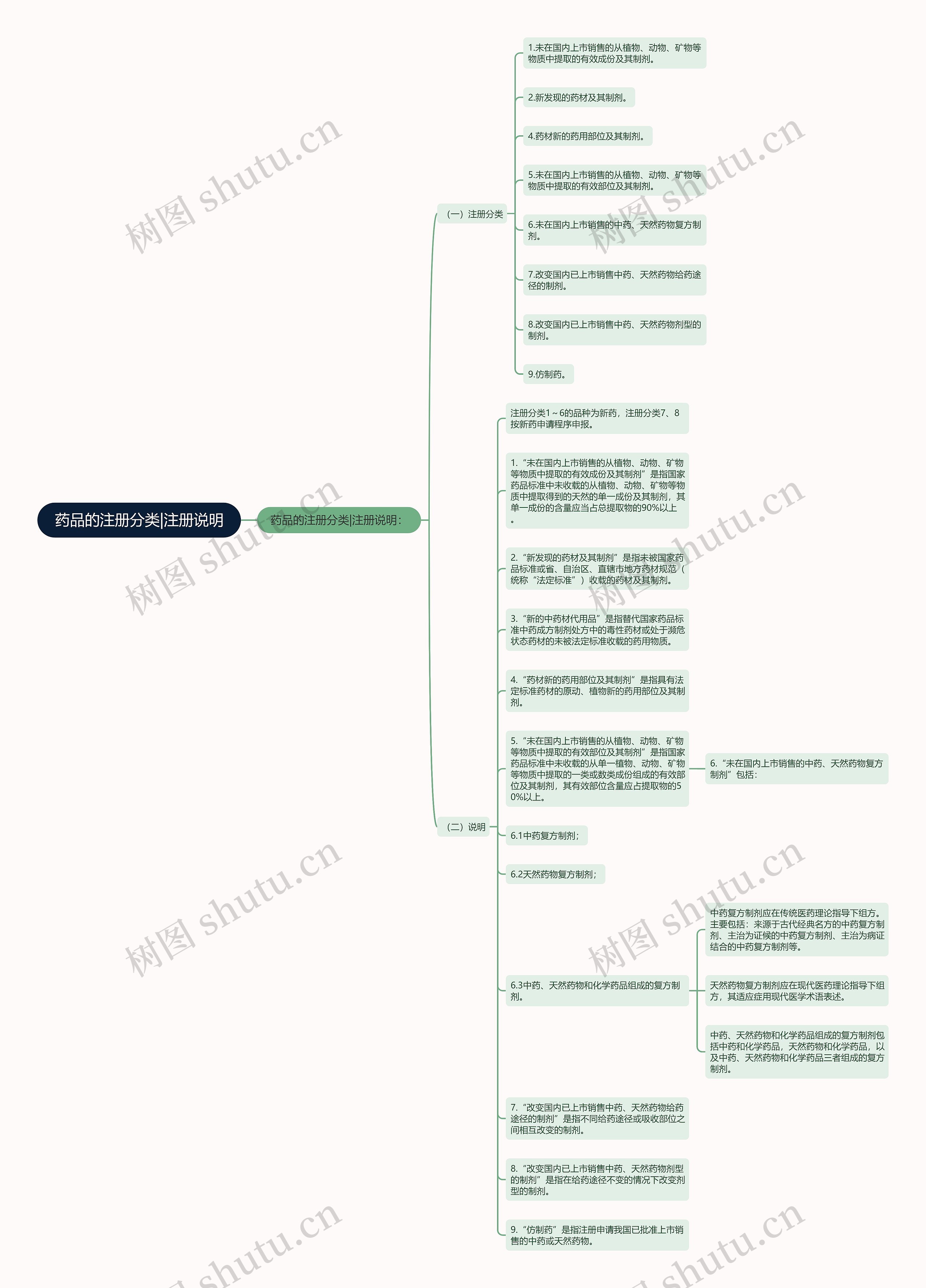 药品的注册分类|注册说明