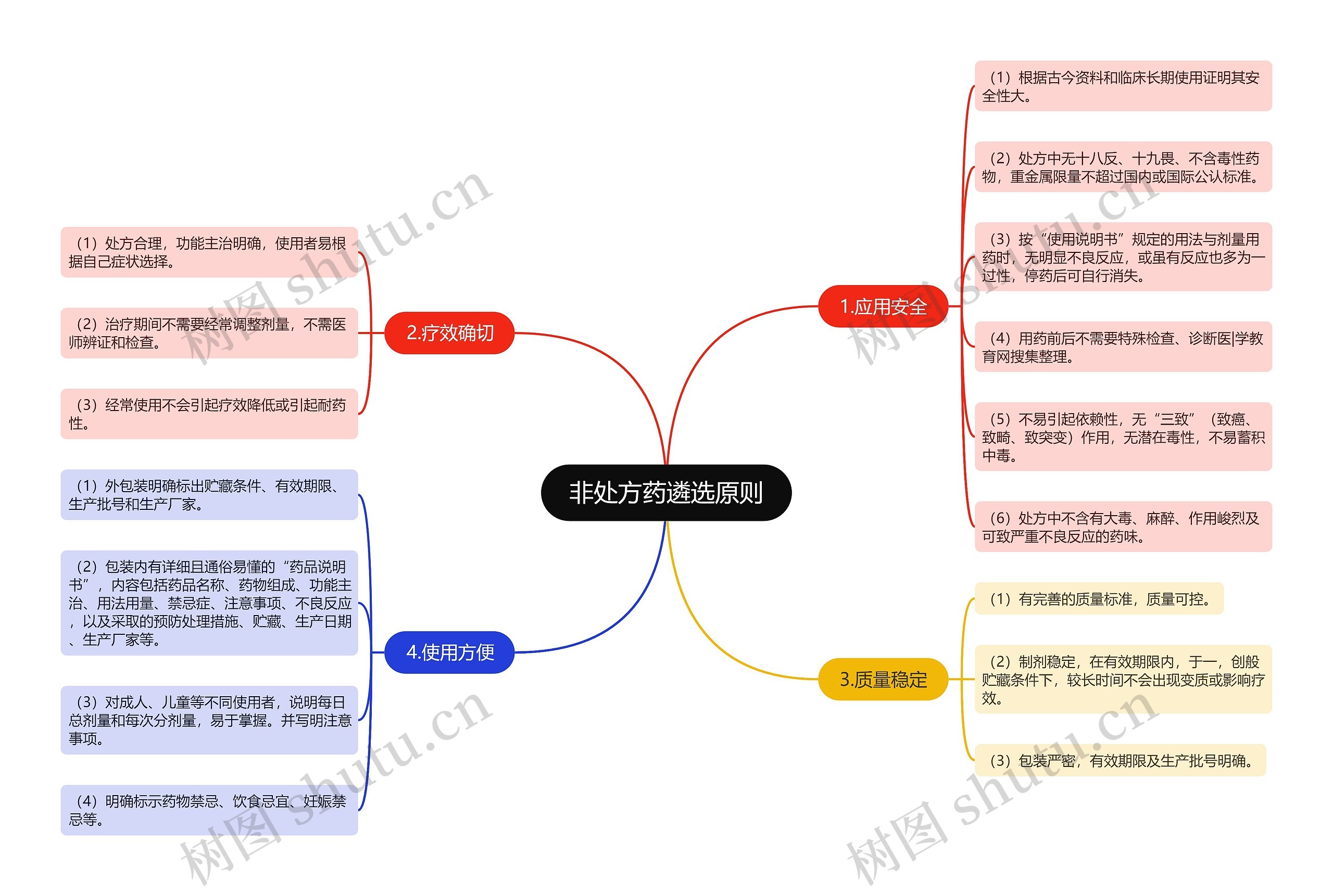 非处方药遴选原则思维导图