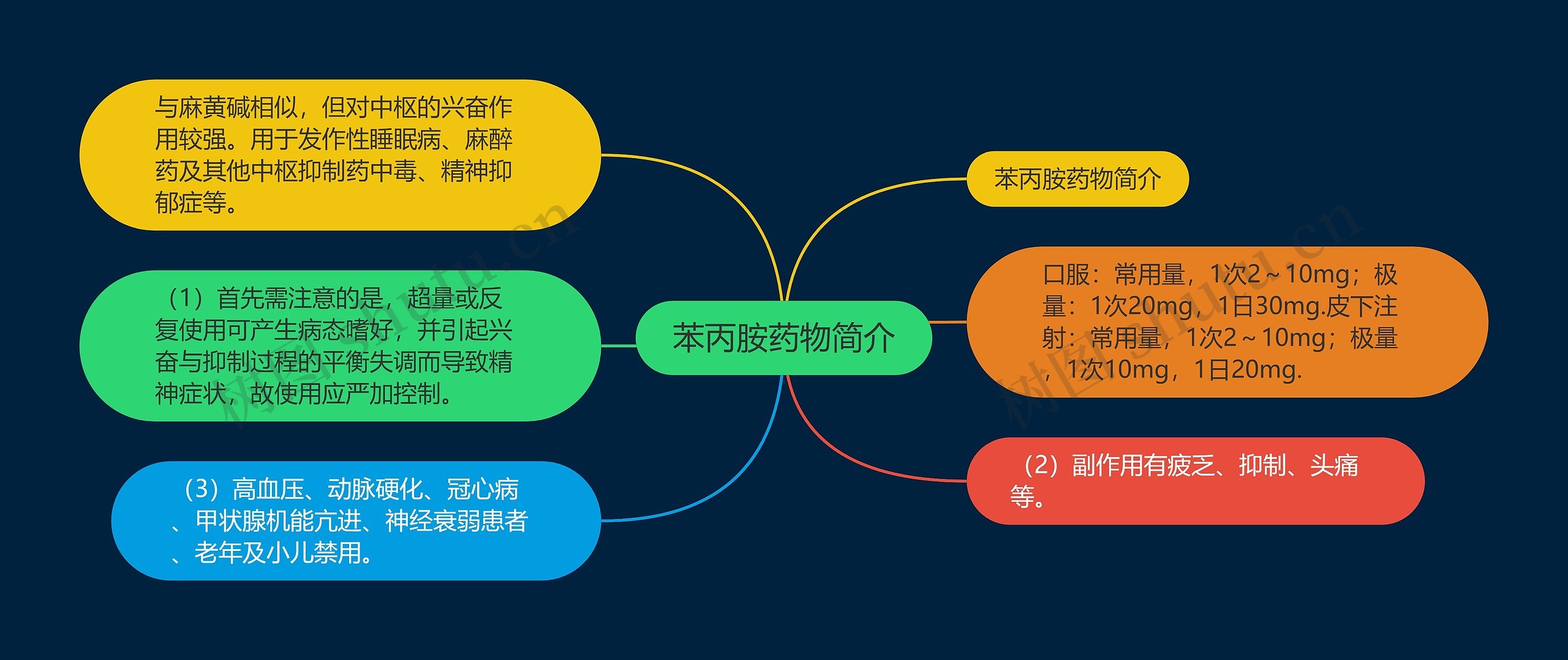 苯丙胺药物简介思维导图