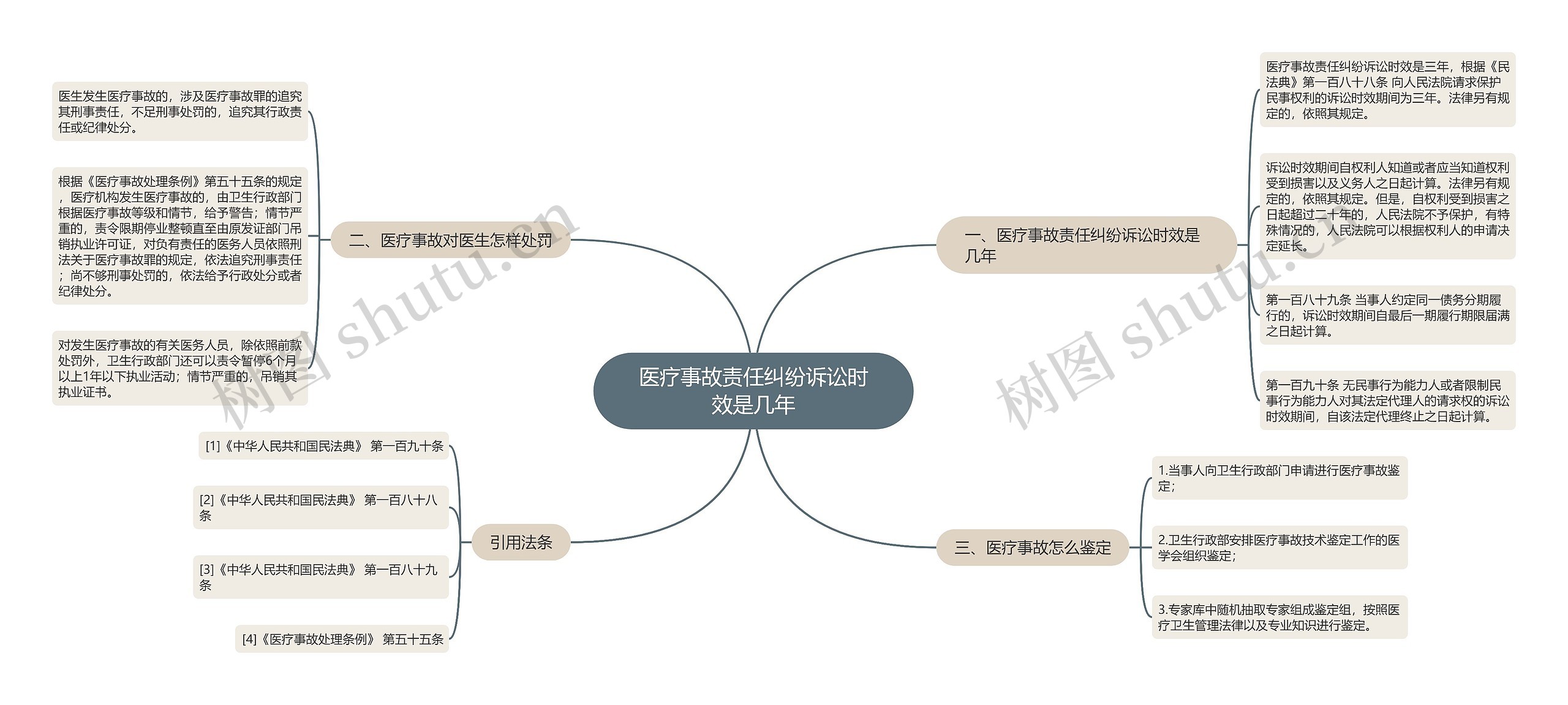 医疗事故责任纠纷诉讼时效是几年思维导图