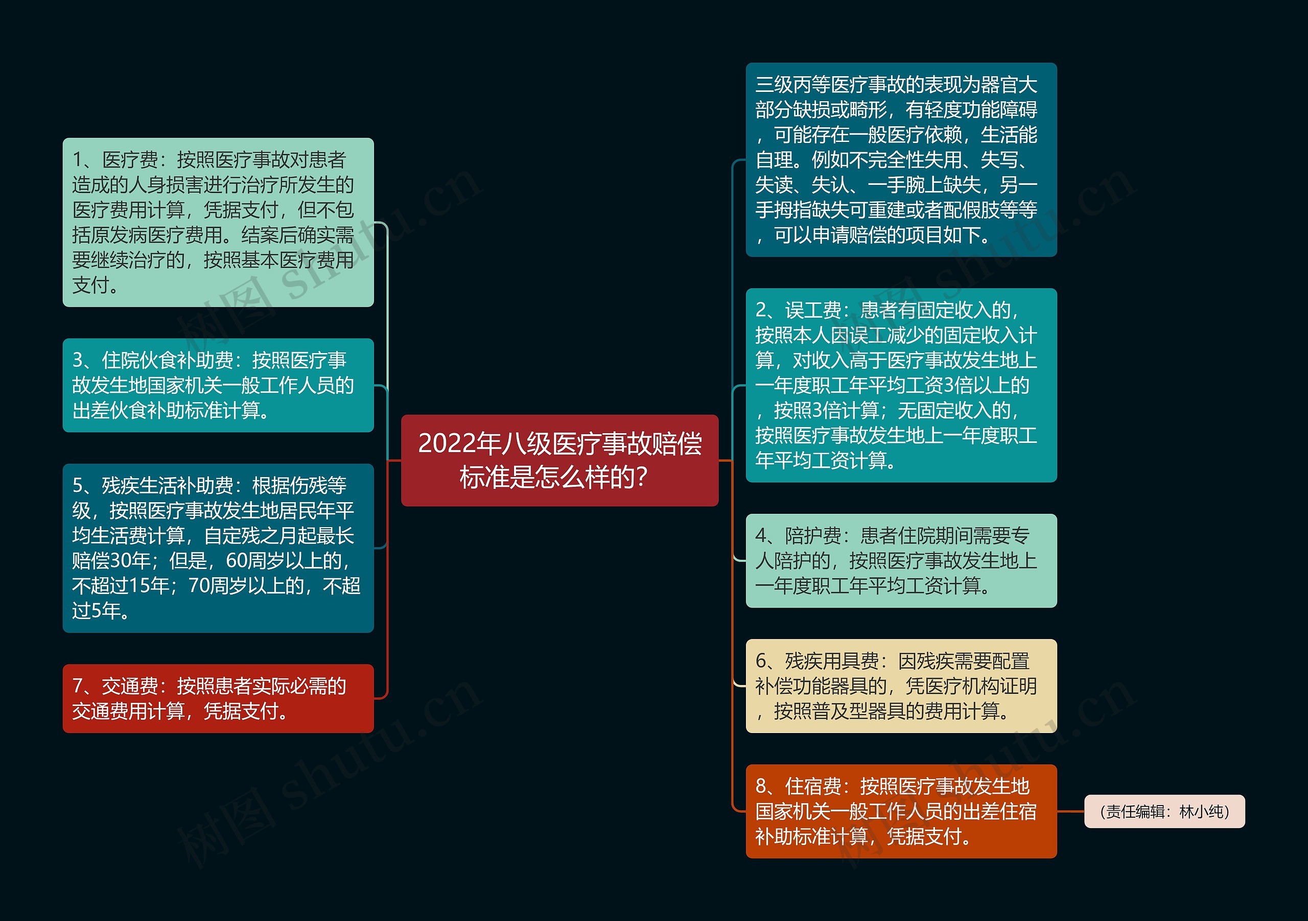 2022年八级医疗事故赔偿标准是怎么样的？