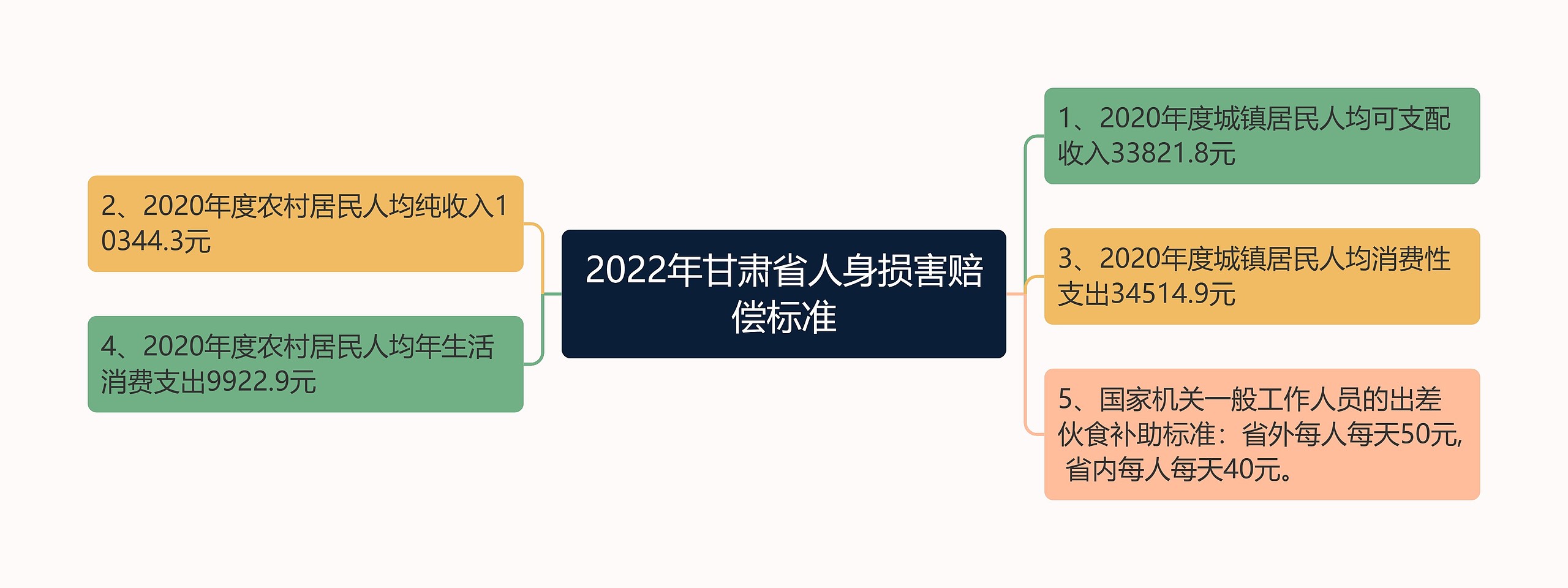 2022年甘肃省人身损害赔偿标准思维导图