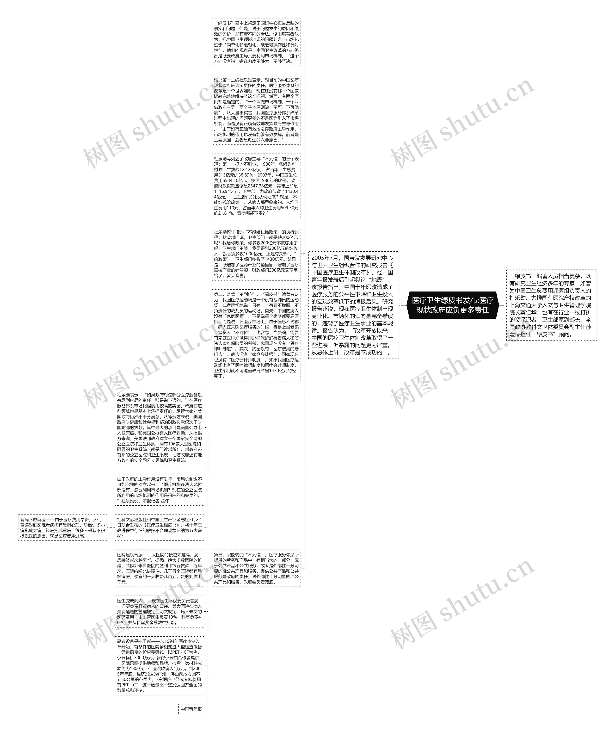 医疗卫生绿皮书发布:医疗现状政府应负更多责任思维导图