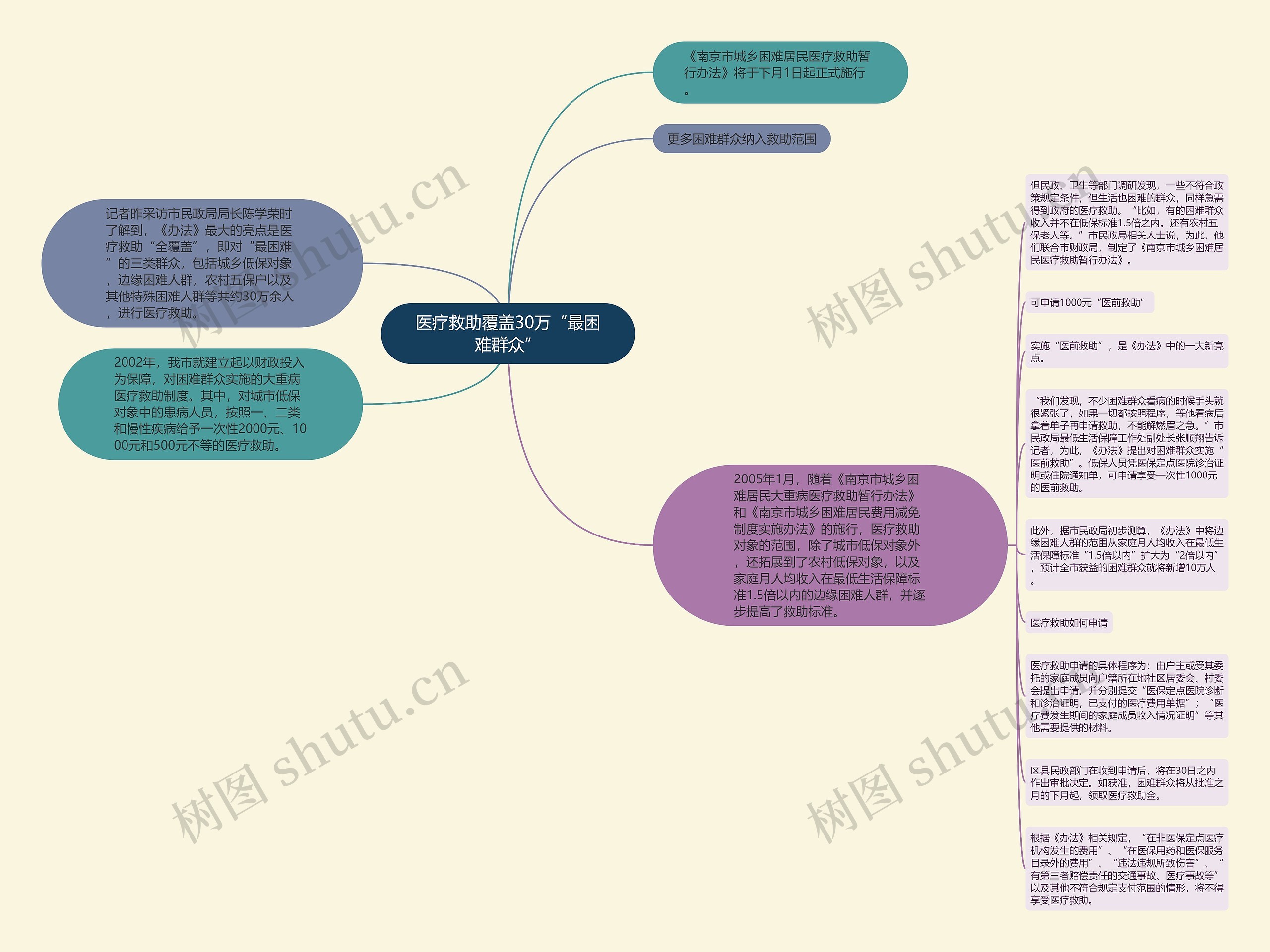 医疗救助覆盖30万“最困难群众”思维导图