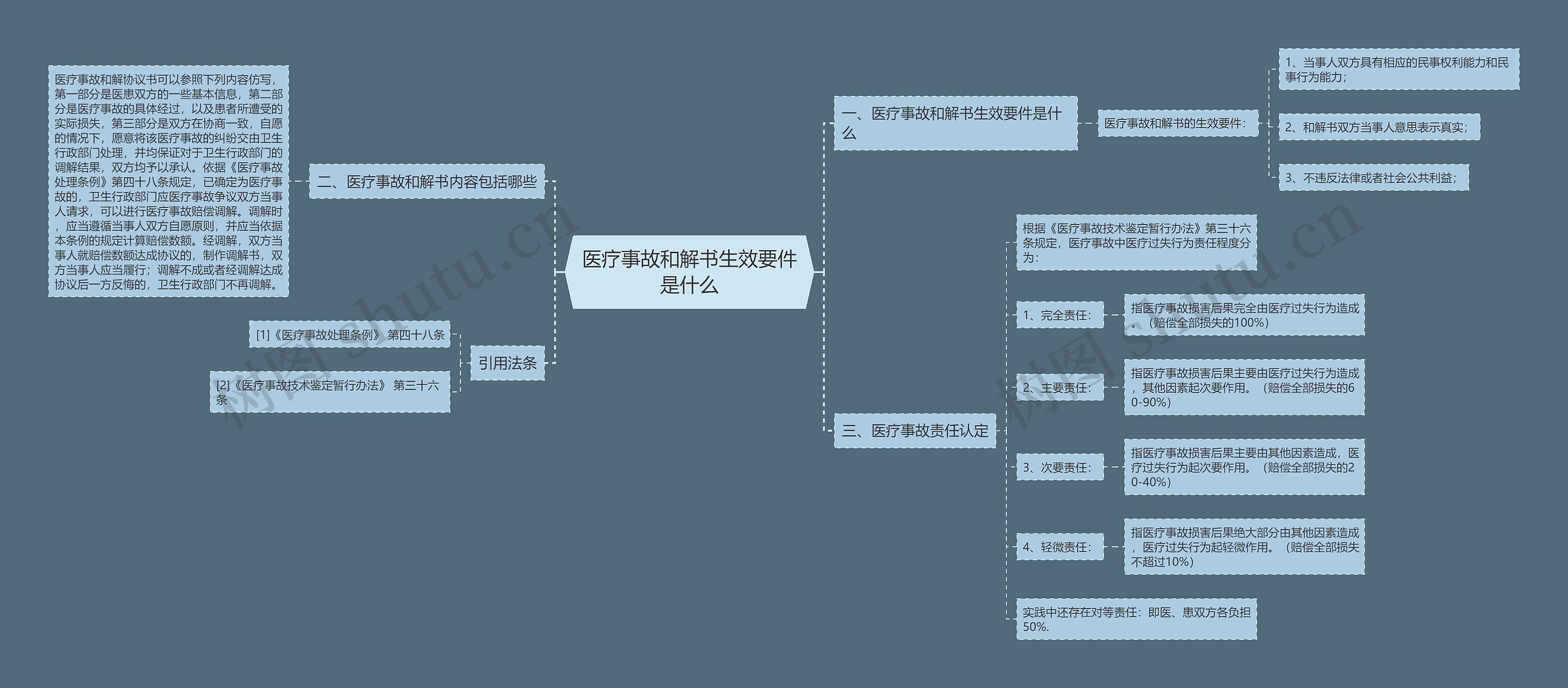 医疗事故和解书生效要件是什么思维导图