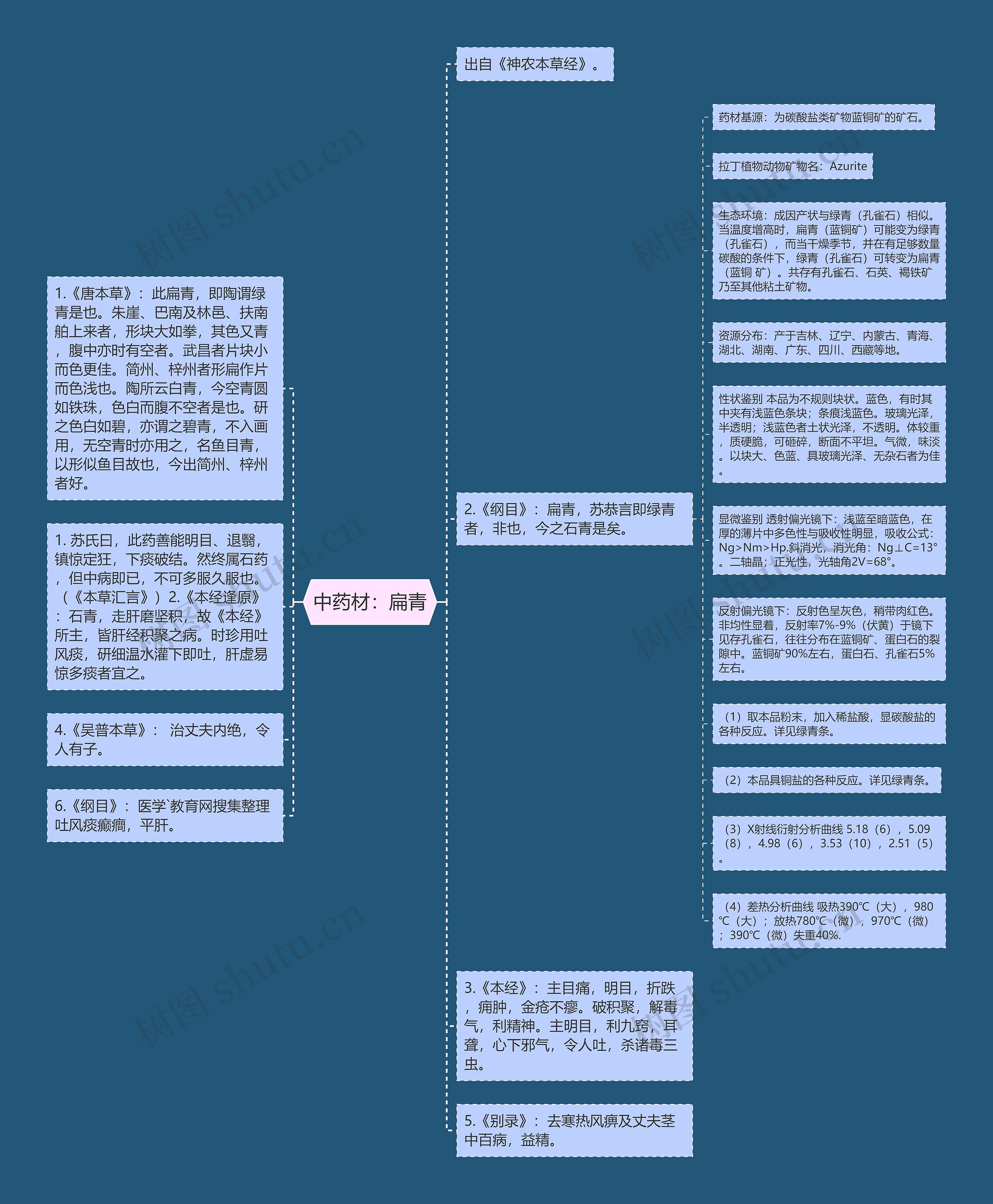 中药材：扁青思维导图