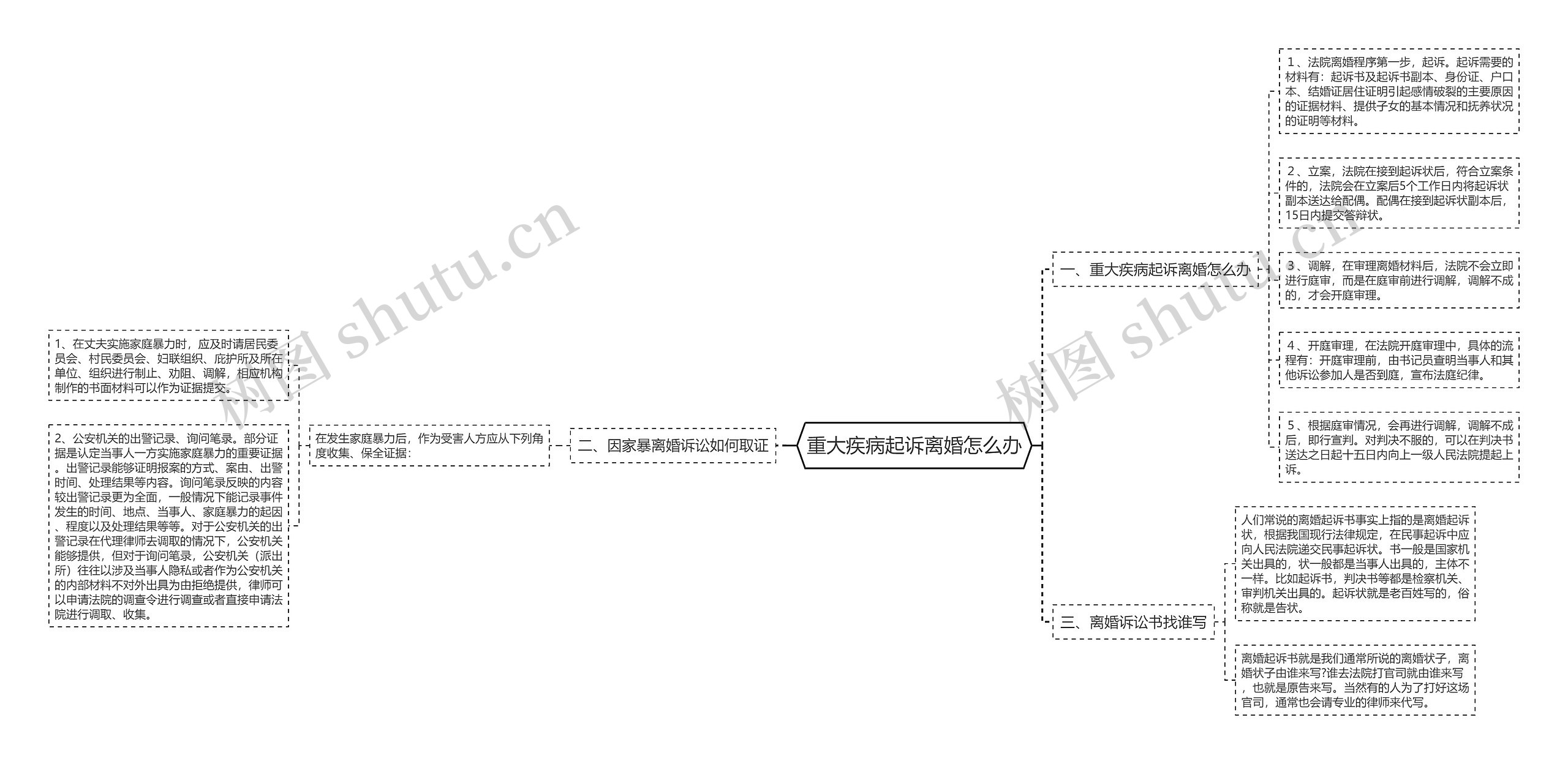 重大疾病起诉离婚怎么办思维导图